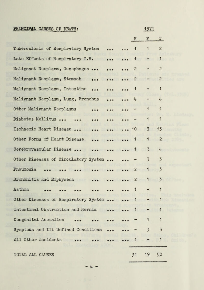 PRINCIPAL CAUSES OF DK'ITH; M 1971 F T Tuberculosis of Respiratory System Late Effects of Respiratory T.B. Malignant Neoplasm, Oesophagus ••• Malignant Neoplasm, Stomach ••• Malignant Neoplasm, Intestine ... Malignant Neoplasm, Lung, Bronchus Other Malignant Neoplasms •.. Diabetes Mellitus ••• Ischaemic Heart Disease ,,, ,,, Other Forms of Heart Disease ,,, Cerebrovascular Disease ••• ... Other Diseases of Circulatory System Pneumonia ••• ••• ••• ••• Bronchitis and Emphysema .•• Asthma ••• ••• ••• ••• Other Diseases of Respiratory System Intestinal Obstruction and Hernia Congenital Anomalies ••• Symptoas and 111 Defined Conditions All Other Accidents ••• TOT/Jj ALL CAUSES 1 1 2 1 - 1 2 - 2 2 - 2 1 - 1 4 - 4 - 1 1 - 1 1 10 3 13 1 1 2 1 3 4 - 3 3 2 1 3 2 1 3 1 - 1 1 - 1 1 - 1 - 1 1 - 3 3 1 - 1 31 19 50 - 4 -