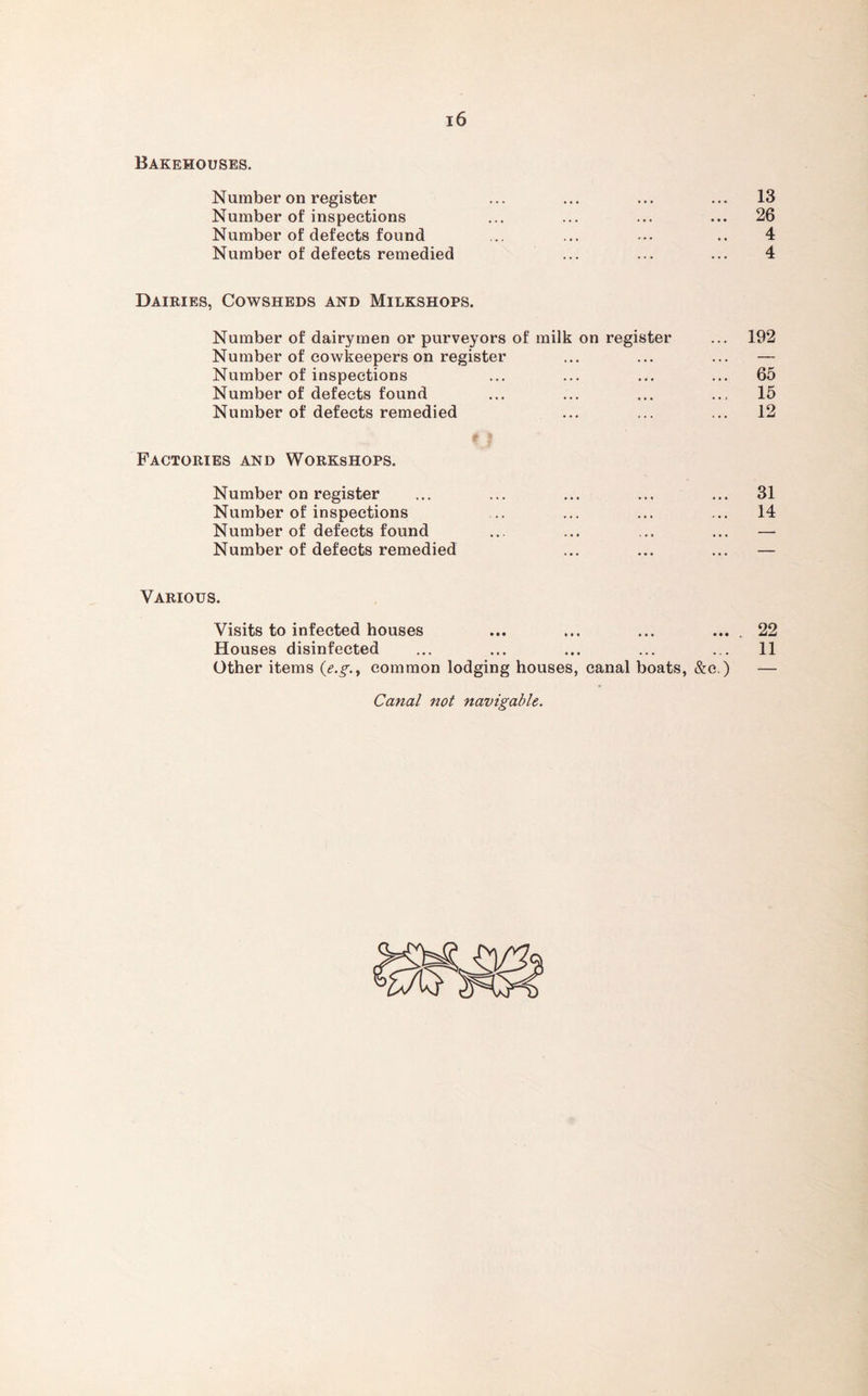 Bakehouses. Number on register Number of inspections Number of defects found Number of defects remedied 13 26 4 4 Dairies, Cowsheds and Milkshops. Number of dairymen or purveyors of milk on register Number of cowkeepers on register Number of inspections Number of defects found Number of defects remedied t | Factories and Workshops. Number on register Number of inspections Number of defects found Number of defects remedied 192 65 15 12 31 14 Various. Visits to infected houses Houses disinfected Other items (e.g., common lodging houses, canal boats, &c.) 22 11 Canal not navigable.