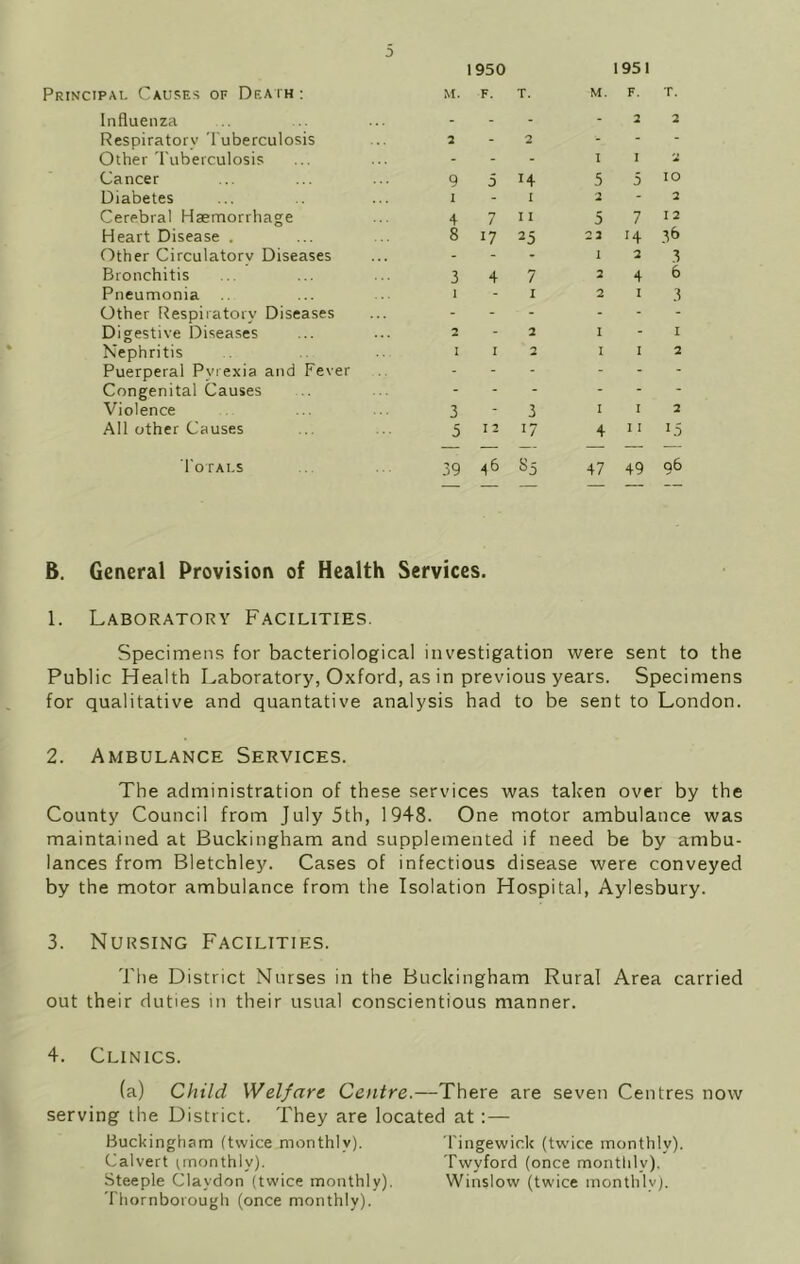 Principal Causes of Death : o 1950 M. F. T. 1951 M. F. T. Influenza Respiratory Tuberculosis Other Tuberculosis Cancer Diabetes Cerebral Haemorrhage Heart Disease . Other Circulatory Diseases Bronchitis Pneumonia Other Respiratory Diseases Digestive Diseases Nephritis Puerperal Pyrexia and Fever Congenital Causes Violence All other Causes 2-2 9 5 H i - i 4 7 ii 8 17 25 3 4 7 i - i 2-1 I I 2 3 - 3 5 I2 i7 2 2 I I 2 5 5 i° 2-2 5 7i2 22 I4 36 1 2 3 246 2 i 3 x - 1 1 1 2 1 1 2 4H 15 Totals 39 46 85 47 49 96 B. General Provision of Health Services. 1. Laboratory Facilities. Specimens for bacteriological investigation were sent to the Public Health Laboratory, Oxford, as in previous years. Specimens for qualitative and quantative analysis had to be sent to London. 2. Ambulance Services. The administration of these services was taken over by the County Council from July 5th, 1948. One motor ambulance was maintained at Buckingham and supplemented if need be by ambu- lances from Bletchley. Cases of infectious disease were conveyed by the motor ambulance from the Isolation Hospital, Aylesbury. 3. Nursing Facilities. The District Nurses in the Buckingham Rural Area carried out their duties in their usual conscientious manner. 4. Clinics. (a) Child Welfare Centre.—There are seven Centres now serving the District. They are located at :— Buckingham (twice monthly). Tingewick (twice monthly). Calvert monthly). Twyford (once monthly). Steeple Claydon (twice monthly). Winslow (twice monthly). Thornborough (once monthly).