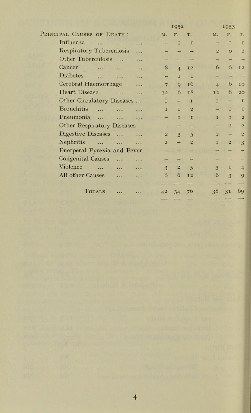 T. Principal Causes of Death : Influenza llcspiratory Tuberculosis Other Tuberculosis ... Cancer Diabetes Cerebral Haemorrhage Heart Disease Other Circulatory Diseases ... Bronchitis Pneumonia Other Respiratory Diseases Digestive Diseases ... Nephritis Puerperal Pyrexia and Fever Congenital Causes Violence All other Causes 1952 ■M. F. T. - I I 8 4 1- - I I 7 9 iG IC 618 I - I I I 2 - I 1 235 325 6 612 1953 M. F. - I I 2 0 2 6 612 4 6 10 12 8 20 I - I - I I 1 I 2 - 2 2 2 — 2 123 3 I 4 639 Totals 42 34 76 3S 31 69