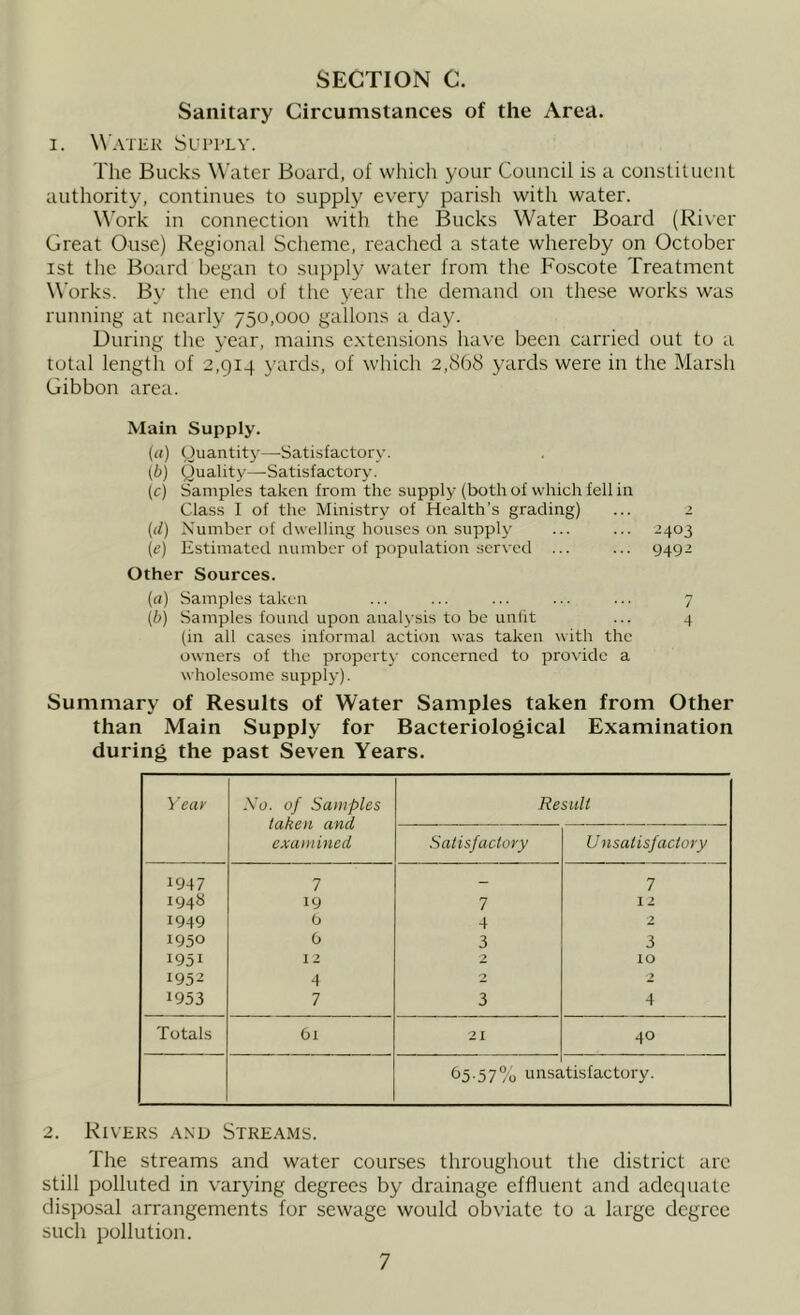 Sanitary Circumstances of the Area. 1. \\ ATliK SUI’I'LV. The Bucks Water Board, of whicli your Council is a coiistitucnL authority, continues to supply every parish with water. Work in connection with the Bucks Water Board (River Great Ouse) Regional Scheme, reached a state whereby on October 1st the Board began to supply water from the Foscote Treatment Works. By the end of the year the demand on these works was running at nearly 750,000 gallons a day. During the year, mains extensions have been carried out to a total length of 2,914 yards, of which 2,868 yards were in the Marsh Gibbon area. Main Supply. (a) yuantity—-Satisfactory. (b) Quality—^Satisfactory. (c) Samples taken from the supply (both of which fell in Class I of the Ministry of Health’s grading) ... 2 {d) Number of dwelling houses on supply ... ... ^403 {e) Estimated number of population served ... ... 9492 Other Sources. (a) Samples taken ... ... ... ... ... 7 {/;) Samples found upon analysis to be unlit ... 4 (in all cases informal action was taken with the owners of the propert)- concerned to provide a wholesome supply). Summary of Results of Water Samples taken from Other than Main Supply for Bacteriological Examination during the past Seven Years. Year So. of Samples taken and examined Result Satisfactory Unsatisfactory 1947 1 - 1 1948 19 7 12 1949 0 4 2 1950 0 3 3 1951 12 2 10 195^ 4 '2 2 1953 7 3 4 Totals 61 21 40 t>5-57% i”isa Ltisfactory. 2. Rivers and Streams. The streams and water courses throughout the district arc still polluted in varying degrees by drainage effluent and adequate disi)osal arrangements for sewage would ob\’iate to a large degree such pollution.