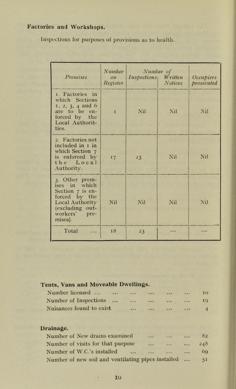Factories and Workshops. Inspoctiuns fur puqiuscs of provisions as to licaltli. Premises Number on Register NuniL Inspections ier of Written Notices Occupiers prosecuted I. Factories in which Sections I, 2, 3, 4 and 6 are to be en- forced by the Local Authorit- ties. I Nil Nil Nil 2. Factories not included in i in which Section 7 is enforced by the Local Authority. 17 -23 Nil Nil 3. Other prem- ises in which Section 7 is en- forced by the Local .\uthority (excluding out- workers’ pre- mises) . Nil Nil Nil Nil Total 18 ^3 — — Tents, Vans and Moveable Dwellings. Number licensed ... ... ... ... ... ... lo Number of Inspections ... ... ... ... ... 19 Nuisances found to e.xist ... ... ... ... .j Drainage. Number of New drains e.xamined ... ... ... 8:2 Number of visits for that purpose ... ... ... 248 Number of W.C.’s installed ... ... ... ... 09 Number of new soil and ventilating pipes installed ... 51