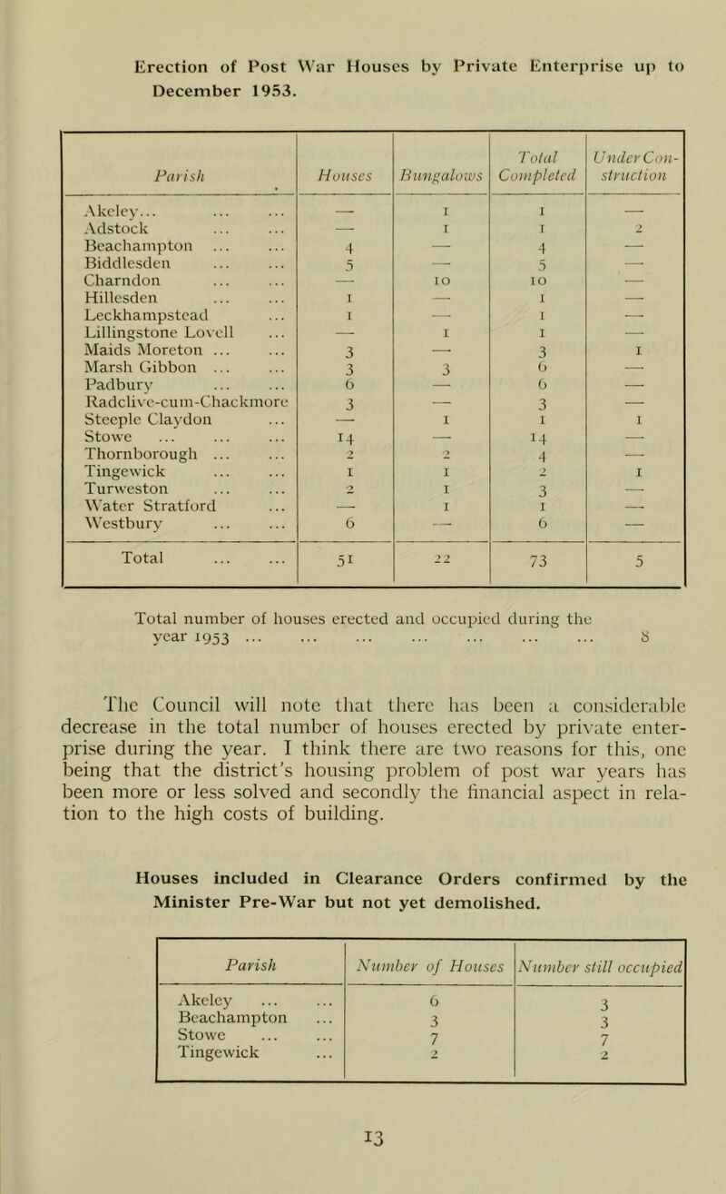 Erection of Post War Houses by Private Enterprise up to December 1953. Parish Houses H uiigaknvs Total Completed Under Con- struction .\kcley... — I I Adstock — I I 2 Bcachampton 4 —• 4 ■— Biddlesden 3 — 3 — Charndon —■ 10 10 — Hillcsden I — 1 — Leckhampstcad I — 1 — Lillingstone Lovell — I I .— Maids Moreton ... 3 — 3 I Marsh Gibbon ... 3 3 0 — Padburv 6 0 — Radclivo-cum-Chackmore 3 _ 3 — Steeple Claydon 1 1 I Stowe 14 14 —. Thornborough ... 7 2 4 — Tingewick I 1 2 I Turweston -7 I 3 — Water Stratford I 1 — Westbury 6 — 6 •— Total 51 2 2 73 5 Total number of houses erected and occupied during the year 1953 S Tlic Council will note that there has been a considerable decrease in the total number of houses erected by private enter- prise during the year. I think there are two reasons for this, one being that the district’s housing problem of post war years has been more or less solved and secondly the financial aspect in rela- tion to the high costs of building. Houses included in Clearance Orders confirmed by the Minister Pre-War but not yet demolished. Parish Number of Houses Number still occupied Akcley 0 3 Beachampton 3 3 Stowe 7 7 Tingewick 2 2