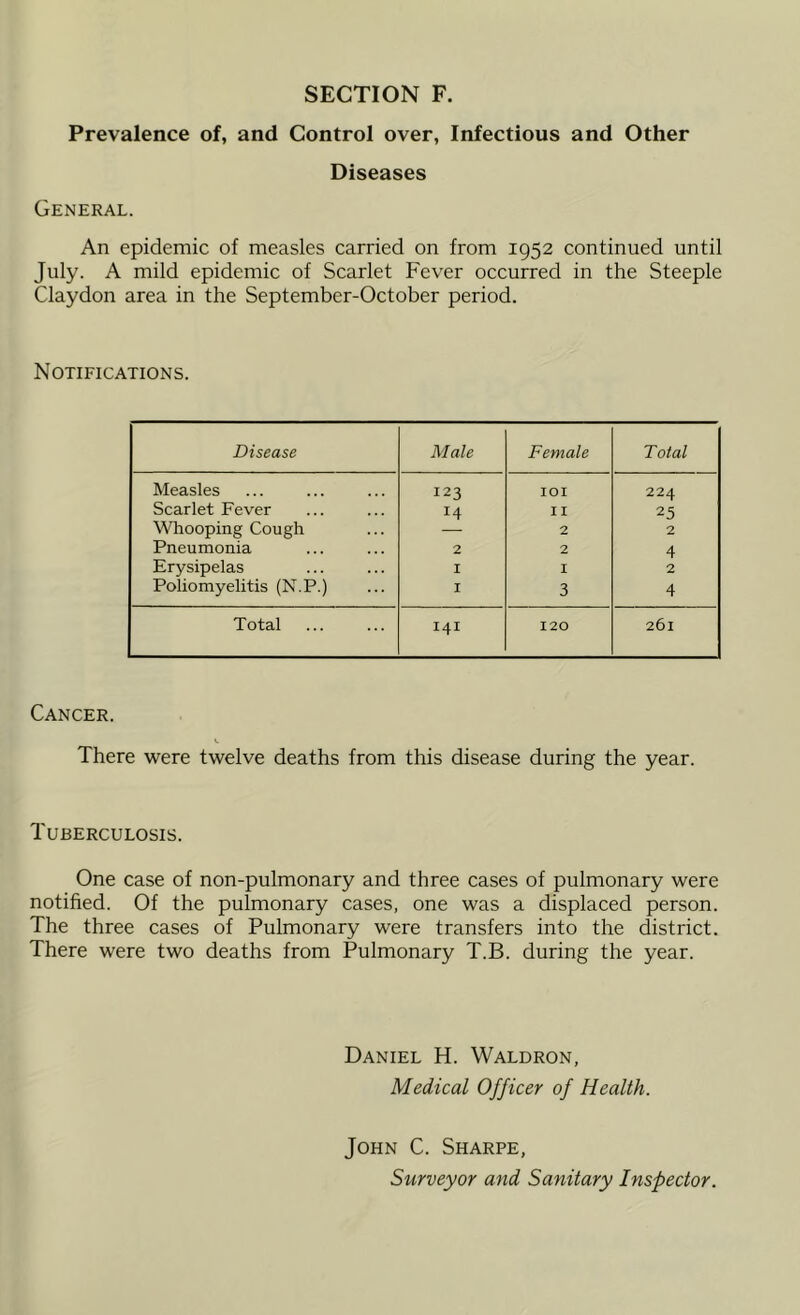 Prevalence of, and Control over, Infectious and Other Diseases General. An epidemic of measles carried on from 1952 continued until July. A mild epidemic of Scarlet Fever occurred in the Steeple Claydon area in the September-October period. Notifications. Disease Male Female Total Measles 123 lOI 224 Scarlet Fever 14 II 25 Whooping Cough 2 2 Pneumonia 2 2 4 Erysipelas I I 2 Poliomyelitis (N.P.) I 3 4 Total 141 120 261 Cancer. There were twelve deaths from this disease during the year. Tuberculosis. One case of non-pulmonary and three cases of pulmonary were notified. Of the pulmonary cases, one was a displaced person. The three cases of Pulmonary were transfers into the district. There were two deaths from Pulmonary T.B. during the year. Daniel H. Waldron, Medical Officer of Health. John C. Sharpe, Surveyor and Sanitary Inspector.