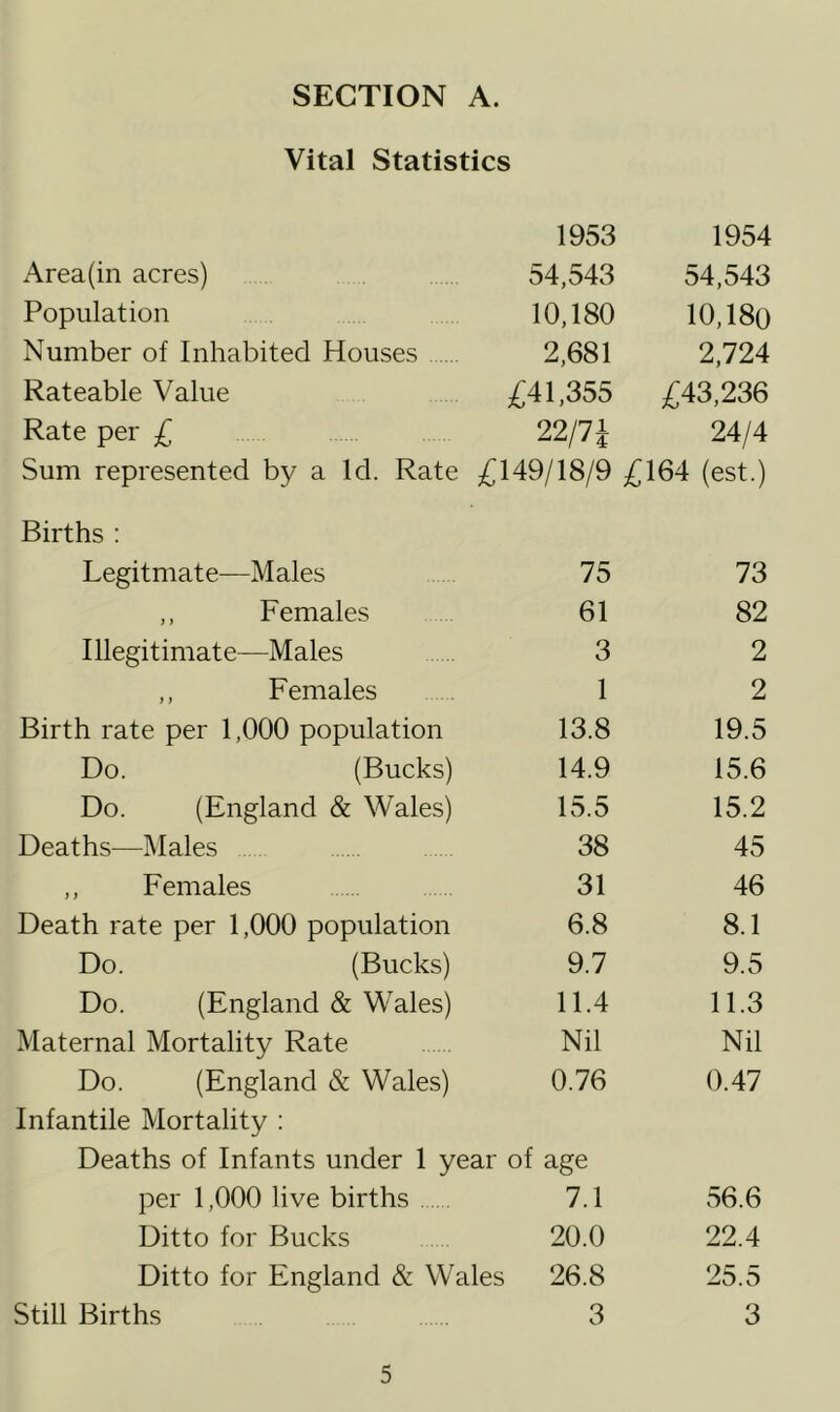 Vital Statistics 1953 1954 Area (in acres) 54,543 54,543 Population 10,180 10,180 Number of Inhabited Houses 2,681 2,724 Rateable Value £41,355 £43,236 Rate per £ to to iHi-* 24/4 Sum represented by a Id. Rate £149/18/9 £164 (est.) Births : Legitmate—Males 75 73 ,, Females 61 82 Illegitimate—Males 3 2 ,, Females 1 2 Birth rate per 1,000 population 13.8 19.5 Do. (Bucks) 14.9 15.6 Do. (England & Wales) 15.5 15.2 Deaths—Males 38 45 ,, Females 31 46 Death rate per 1,000 population 6.8 8.1 Do. (Bucks) 9.7 9.5 Do. (England & Wales) 11.4 11.3 Maternal Mortality Rate Nil Nil Do. (England & Wales) 0.76 0.47 Infantile Mortality : Deaths of Infants under 1 year of age per 1,000 live births 7.1 56.6 Ditto for Bucks 20.0 22.4 Ditto for England & Wales 26.8 25.5 Still Births 3 3