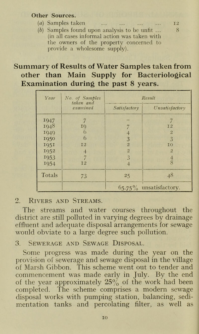 Other Sources. (a) Samples taken ... ... ... ... 12 (b) Samples found upon analysis to be unfit ... 8 (in all cases informal action was taken with the owners of the property concerned to provide a wholesome supply). Summary of Results of Water Samples taken from other than Main Supply for Bacteriological Examination during the past 8 years. Year No. of Samples taken and examined Result Satisfactory Unsatisfactory 1947 7 - 7 1948 !9 7 12 1949 6 4 2 1950 6 3 0 J 1951 12 2 10 1952 4 2 2 1953 7 3 4 1954 12 4 8 Totals 73 25 48 65.75% unsatisfactory. 2. Rivers and Streams. The streams and water courses throughout the district are still polluted in varying degrees by drainage effluent and adequate disposal arrangements for sewage would obviate to a large degree such pollution. 3. Sewerage and Sewage Disposal. Some progress was made during the year on the provision of sewerage and sewage disposal in the village of Marsh Gibbon. This scheme went out to tender and commencement was made early in July. By the end of the year approximately 25% of the work had been completed. The scheme comprises a modern sewage disposal works with pumping station, balancing, sedi- mentation tanks and percolating filter, as well as