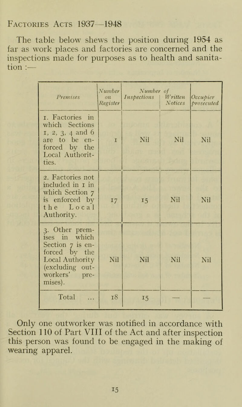 Factories Acts 1937—1948 The table below shews the position during 1954 as far as work places and factories are concerned and the inspections made for purposes as to health and sanita- tion :— Premises Number on Register Number of Inspections \ Written Notices Occupier prosecuted i. Factories in which Sections i, 2, 3, 4 and 6 are to be en- forced by the Local Authorit- tics. I Nil Nil Nil 2. Factories not included in i in which Section 7 is enforced by the Local Authority. 17 15 Nil Nil 3. Other prem- ises in which Section 7 is en- forced bjr the Local Authority (excluding out- workers’ pre- mises) . Nil Nil Nil Nil Total 18 15 — — Only one outworker was notified in accordance with Section 110 of Part VIII of the Act and after inspection this person was found to be engaged in the making of wearing apparel. i5