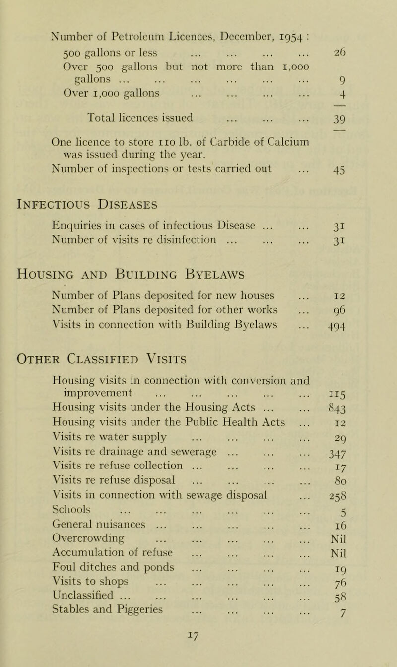 Number of Petroleum Licences, December, 1954 : 500 gallons or less ... ... ... ... 26 Over 500 gallons but not more than 1,000 gallons ... ... ... ... ... ... 9 Over 1,000 gallons ... ... ... ... 4 Total licences issued ... ... ... 39 One licence to store no lb. of Carbide of Calcium was issued during the year. Number of inspections or tests carried out ... 45 Infectious Diseases Enquiries in cases of infectious Disease ... ... 31 Number of visits re disinfection ... ... ... 31 Housing and Building Byelaws Number of Plans deposited for new houses ... 12 Number of Plans deposited for other works ... 96 Visits in connection with Building Byelaws ... 494 Other Classified Visits Housing visits in connection with conversion and improvement ... ... ... ... ... 115 Housing visits under the Housing Acts ... ... S43 Housing visits under the Public Health Acts ... 12 Visits re water supply ... ... ... ... 29 Visits re drainage and sewerage ... ... ... 347 Visits re refuse collection ... ... ... ... 17 Visits re refuse disposal ... ... ... ... 80 Visits in connection with sewage disposal ... 258 Schools ... ... ... ... ... ... 5 General nuisances ... ... ... ... ... 16 Overcrowding ... ... ... ... ... Nil Accumulation of refuse ... ... ... ... Nil Foul ditches and ponds ... ... ... ... ig Visits to shops ... ... ... ... ... 76 Unclassified ... ... ... ... ... ... 58 Stables and Piggeries ... ... ... ... 7