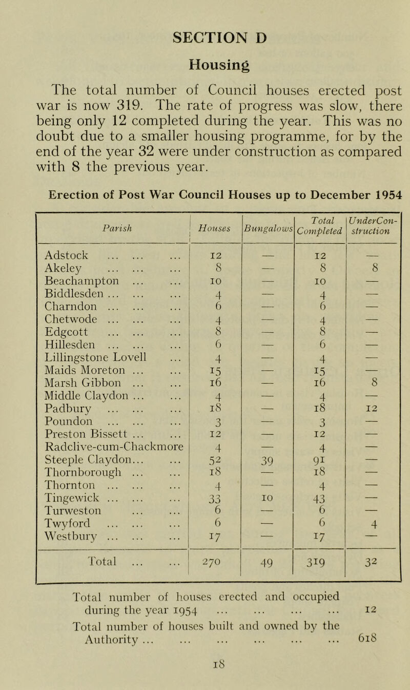 Housing The total number of Council houses erected post war is now 319. The rate of progress was slow, there being only 12 completed during the year. This was no doubt due to a smaller housing programme, for by the end of the year 32 were under construction as compared with 8 the previous year. Erection of Post War Council Houses up to December 1954 Parish H ouses Bungalows Total Completed UnderCon- struction Adstock 12 — 12 — Akeley 8 — 8 8 Beachampton 10 — 10 — Biddlesden 4 — 4 — Charndon 6 — 6 — Chetwode 4 — 4 — Edgcott 8 — 8 — Hillesden 6 — 6 — Lillingstone Lovell 4 — 4 — Maids Moreton ... 15 — 15 — Marsh Gibbon ... 16 — 16 8 Middle Claydon ... 4 — 4 — Padbury 18 — 18 12 Poundon 3 — 3 — Preston Bissett ... 12 — 12 — Radclive-cum-Chackmore 4 — 4 — Steeple Claydon... 52 39 9i — Thornborough ... 18 — 18 — Thornton 4 — 4 — Tingewick 33 10 43 — Turweston 6 — 6 — Twyford 6 — 6 4 Westbury 17 — 17 — Total 270 49 319 32 Total number of houses erected and occupied during the year 1954 ... ... ... ... 12 Total number of houses built and owned by the Authority ... ... ... ... ... ... 618