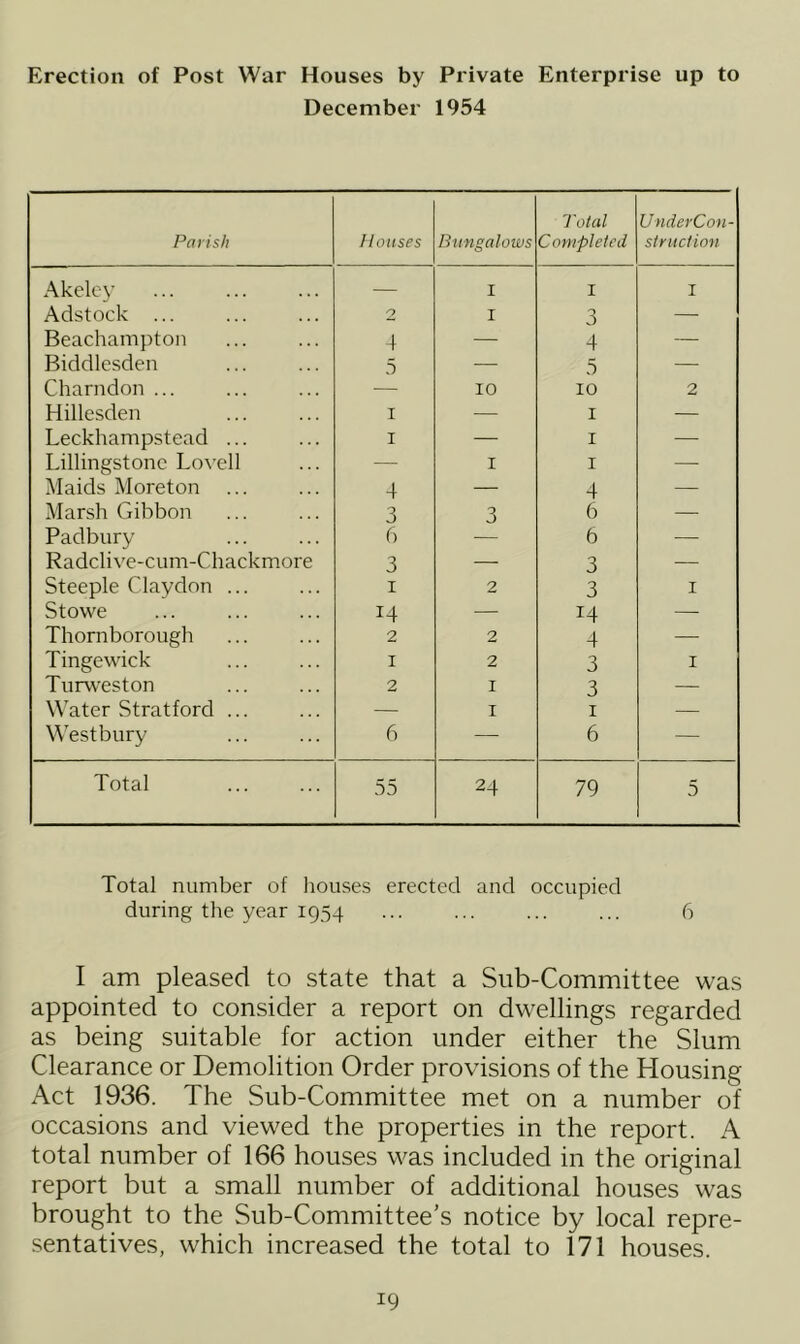 Erection of Post War Houses by Private Enterprise up to December 1954 Parish Houses Bungalows Total Completed UnderCon- struction Akeley — I I I Adstock ... 2 I 3 — Beachampton 4 — 4 — Biddlesden 5 — 5 — Charndon ... — 10 10 2 Hillesden 1 — 1 — Leckhampstead ... 1 — 1 — Lillingstonc Lovell — I 1 — Maids Moreton 4 — 4 — Marsh Gibbon 3 3 6 — Padbury 6 6 — Radclive-cum-Chackmore 3 — 3 — Steeple Claydon ... 1 2 3 I Stowe 14 — 14 — Thornborough 2 2 4 — Tinge wick 1 2 3 I Turweston 2 1 3 — Water Stratford ... — 1 1 — Westbury 6 — 6 — Total 55 24 79 5 Total number of houses erected and occupied during the year 1954 ... ... ... ... 6 I am pleased to state that a Sub-Committee was appointed to consider a report on dwellings regarded as being suitable for action under either the Slum Clearance or Demolition Order provisions of the Housing Act 1936. The Sub-Committee met on a number of occasions and viewed the properties in the report. A total number of 166 houses was included in the original report but a small number of additional houses was brought to the Sub-Committee’s notice by local repre- sentatives, which increased the total to 171 houses.