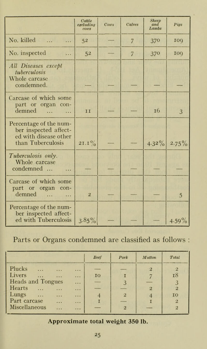 Cattle excluding cows Cotvs Calves Sheep and Lambs Pigs No. killed 52 — 7 370 109 No. inspected 52 — 7 370 IOQ All Diseases except tuberculosis Whole carcase condemned. Carcase of which some part or organ con- demned II l6 3 Percentage of the num- ber inspected affect- ed with disease other than Tuberculosis 21.1% 4-32% 2-75% Tuberculosis only. Whole carcase condemned ... Carcase of which some part or organ con- demned 2 5 Percentage of the num- ber inspected affect- ed with Tuberculosis 3-85% _ 4-59% Parts or Organs condemned are classified as follows : Beef Pork Mutton Total Plucks — 2 2 Livers IO I 7 18 Heads and Tongues — 3 3 Hearts — — 2 2 Lungs 4 2 4 10 Part carcase 1 — 1 2 Miscellaneous — 2 — 2 Approximate total weight 350 lb.