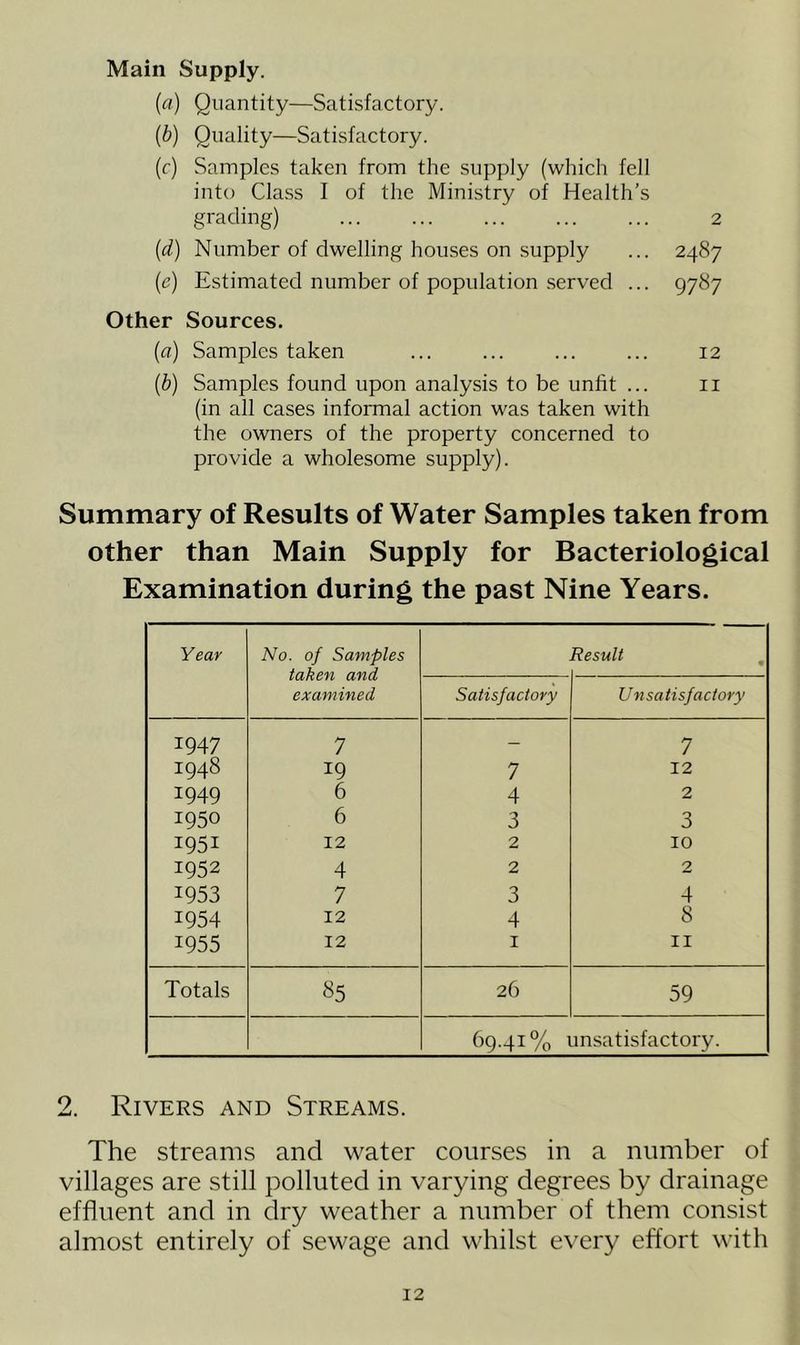 Main Supply. (a) Quantity—Satisfactory. (b) Quality—Satisfactory. (c) Samples taken from the supply (which fell into Class I of the Ministry of Health’s grading) 2 (d) Number of dwelling houses on supply ... 2487 (e) Estimated number of population served ... 9787 Other Sources. (a) Samples taken ... ... ... ... 12 (■b) Samples found upon analysis to be unfit ... n (in all cases informal action was taken with the owners of the property concerned to provide a wholesome supply). Summary of Results of Water Samples taken from other than Main Supply for Bacteriological Examination during the past Nine Years. Year No. of Samples taken and examined Result Satisfactory Unsatisfactory 1947 7 — 7 1948 19 7 12 ig4g 6 4 2 1950 6 3 3 i95i 12 2 10 1952 4 2 2 1953 7 3 4 1954 12 4 8 1955 12 1 11 Totals 85 26 59 69.41% unsatisfactory. 2. Rivers and Streams. The streams and water courses in a number of villages are still polluted in varying degrees by drainage effluent and in dry weather a number of them consist almost entirely of sewage and whilst every effort with