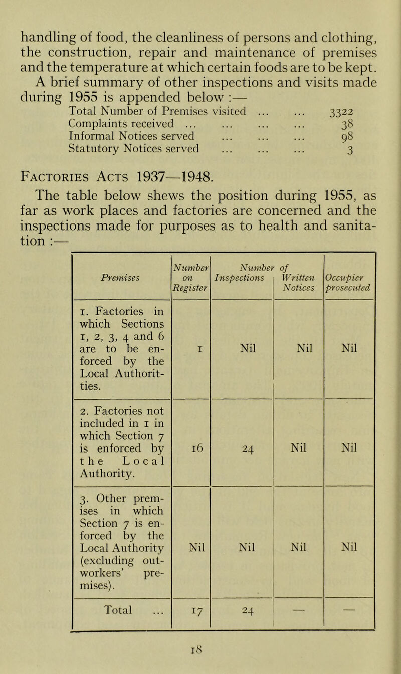 handling of food, the cleanliness of persons and clothing, the construction, repair and maintenance of premises and the temperature at which certain foods are to be kept. A brief summary of other inspections and visits made during 1955 is appended below :— Total Number of Premises visited ... ... 3322 Complaints received ... ... ... ... 38 Informal Notices served ... ... ... 98 Statutory Notices served ... ... ... 3 Factories Acts 1937—1948. The table below shews the position during 1955, as far as work places and factories are concerned and the inspections made for purposes as to health and sanita- tion :— Premises Number on Register Numbet Inspections of Written Notices Occupier prosecuted I. Factories in which Sections 1, 2, 3, 4 and 6 are to be en- forced by the Local Authorit- ties. I Nil Nil Nil 2. Factories not included in 1 in which Section 7 is enforced by the Local Authority. 16 24 Nil Nil 3. Other prem- ises in which Section 7 is en- forced by the Local Authority (excluding out- workers’ pre- mises). Nil Nil Nil Nil Total 17 | 24 —