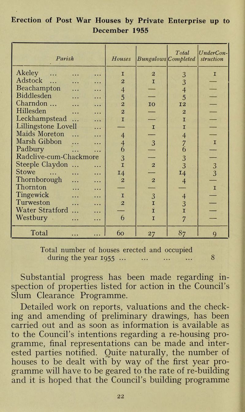 Erection of Post War Houses by Private Enterprise up to December 1955 Parish Houses Bungalows Total Completed UnderCon- struction Akeley I 2 3 I Adstock ... 2 I 3 — Beachampton 4 — 4 — Biddlesden 5 — 5 — Charndon ... 2 10 12 — Hillesden 2 — 2 — Leckhampstead ... 1 — 1 — Lillingstone Lovell — I 1 — Maids Moreton 4 — 4 — Marsh Gibbon 4 3 7 I Padbury 6 6 — Radclive-cum-Chackmore 3 — 3 — Steeple Claydon ... 1 2 3 3 Stowe 14 — 14 3 Thornborough 2 2 4 — Thornton — — 1 Tingewick 1 3 4 — Turweston 2 1 3 — Water Stratford ... — 1 1 — Westbury 6 1 7 — Total 60 27 87 9 Total number of houses erected and occupied during the year 1955 ... ... ... ... 8 Substantial progress has been made regarding in- spection of properties listed for action in the Council’s Slum Clearance Programme. Detailed work on reports, valuations and the check- ing and amending of preliminary drawings, has been carried out and as soon as information is available as to the Council’s intentions regarding a re-housing pro- gramme, final representations can be made and inter- ested parties notified. Quite- naturally, the number of houses to be dealt with by way of the first year pro- gramme will have to be geared to the rate of re-building and it is hoped that the Council’s building programme