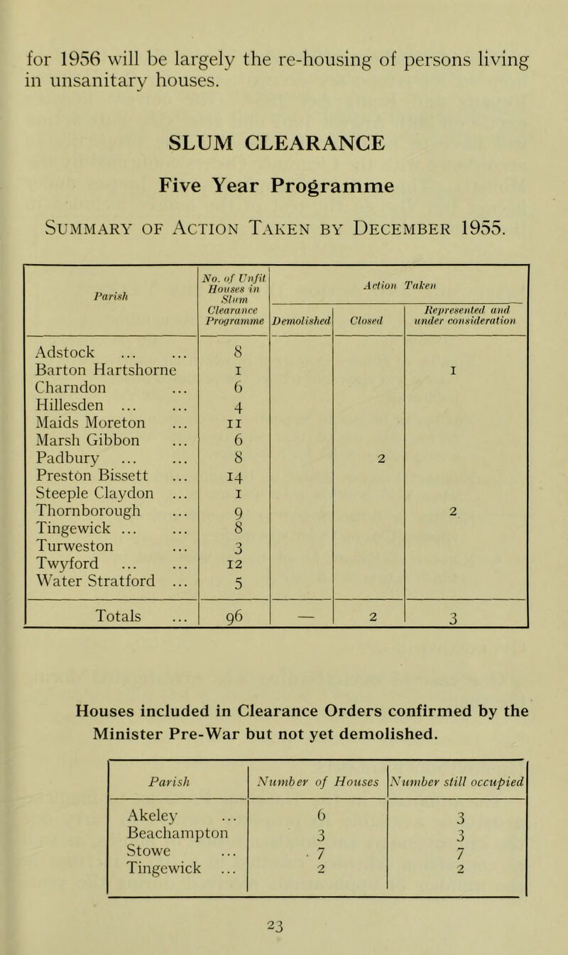 for 1956 will be largely the re-housing of persons living in unsanitary houses. SLUM CLEARANCE Five Year Programme Summary of Action Taken by December 1955. Parish No. of Unfit Houses in Stum Clearance Programme Demolished Action Closed Taken Represented and under consideration Adstock 8 Barton Hartshorne i I Charndon 6 Hillesden ... 4 Maids Moreton ii Marsh Gibbon 6 Padbury 8 2 Preston Bissett i4 Steeple Claydon ... i Thornborough 9 2 Tingewick ... 8 Turweston 3 Twyford 12 Water Stratford ... 5 Totals 96 — 2 3 Houses included in Clearance Orders confirmed by the Minister Pre-War but not yet demolished. Parish Number of Houses Number still occupied Akeley 6 3 Beachampton 3 3 Stowe . 7 7 Tingewick 2 2