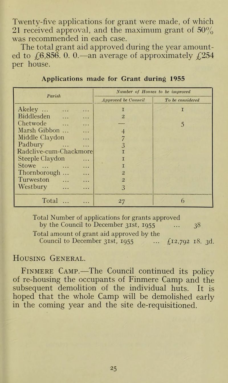 Twenty-five applications for grant were made, of which 21 received approval, and the maximum grant of 50% was recommended in each case. The total grant aid approved during the year amount- ed to £6,856. 0. 0.—an average of approximately £254 per house. Applications made for Grant during 1955 Parish Number of Houses lo be improved Approved be Council To be considered Akeley ... I I Biddlesden 2 Chetwode — 5 Marsh Gibbon ... 4 Middle Claydon 7 Padbury 3 Radclive-cum-Chackmore 1 Steeple Claydon 1 Stowe ... 1 Thornborough ... 2 Turweston 2 YVestbury 3 Total ... 27 6 Total Number of applications for grants approved by the Council to December 31st, 1955 ... 38 Total amount of grant aid approved by the Council to December 31st, 1955 ... £12,792 18. 3d. Housing General. Finmere Camp.—The Council continued its policy of re-housing the occupants of Finmere Camp and the subsequent demolition of the individual huts. It is hoped that the whole Camp will be demolished early in the coming year and the site de-requisitioned.
