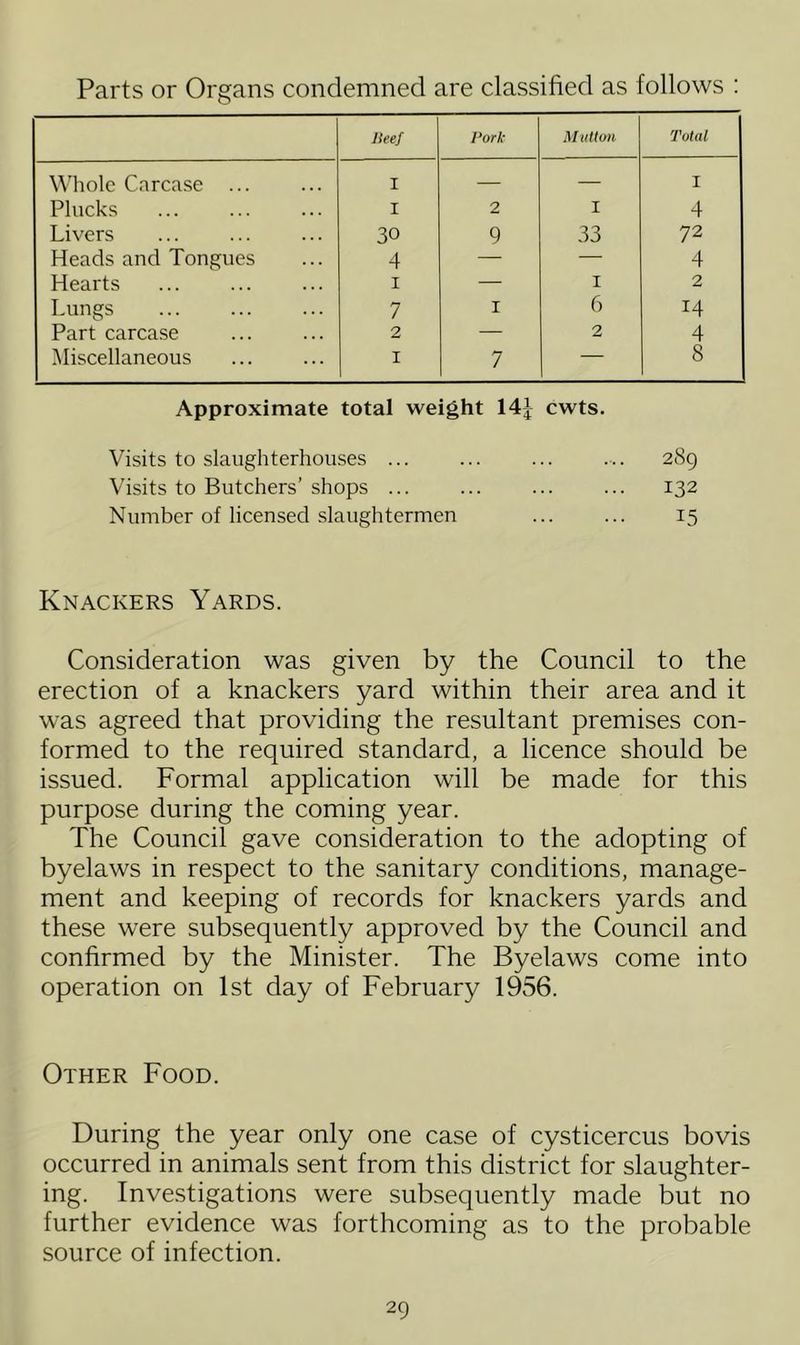 Parts or Organs condemned are classified as follows : Jieef Pork Mutton Total Whole Carcase ... I — — I Plucks I 2 I 4 Livers ... 30 9 33 72 Heads and Tongues 4 — — 4 Hearts 1 — 1 2 Lungs 7 1 6 14 Part carcase 2 — 2 4 Miscellaneous 1 7 — 8 Approximate total weight 14f cwts. Visits to slaughterhouses ... 289 Visits to Butchers’ shops ... 132 Number of licensed slaughtermen 15 Knackers Yards. Consideration was given by the Council to erection of a knackers yard within their area and it was agreed that providing the resultant premises con- formed to the required standard, a licence should be issued. Formal application will be made for this purpose during the coming year. The Council gave consideration to the adopting of byelaws in respect to the sanitary conditions, manage- ment and keeping of records for knackers yards and these were subsequently approved by the Council and confirmed by the Minister. The Byelaws come into operation on 1st day of February 1956. Other Food. During the year only one case of cysticercus bovis occurred in animals sent from this district for slaughter- ing. Investigations were subsequently made but no further evidence was forthcoming as to the probable source of infection.