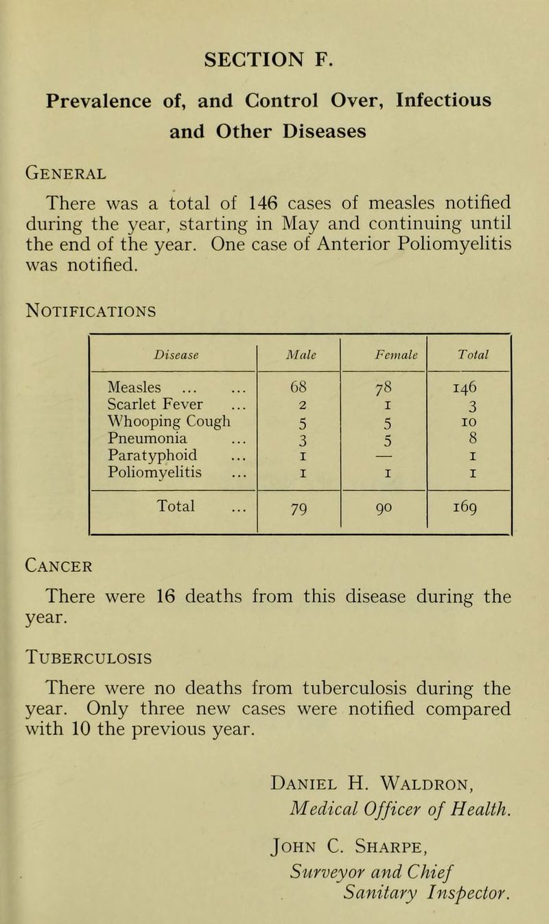 Prevalence of, and Control Over, Infectious and Other Diseases General There was a total of 146 cases of measles notified during the year, starting in May and continuing until the end of the year. One case of Anterior Poliomyelitis was notified. Notifications Disease Male Female Total Measles 68 78 146 Scarlet Fever 2 I 3 Whooping Cough 5 5 10 Pneumonia 3 5 8 Paratyphoid i 1 Poliomyelitis i 1 1 Total 79 90 169 Cancer There were 16 deaths from this disease during the year. Tuberculosis There were no deaths from tuberculosis during the year. Only three new cases were notified compared with 10 the previous year. Daniel H. Waldron, Medical Officer of Health. John C. Sharpe, Surveyor and Chief Sanitary Inspector.
