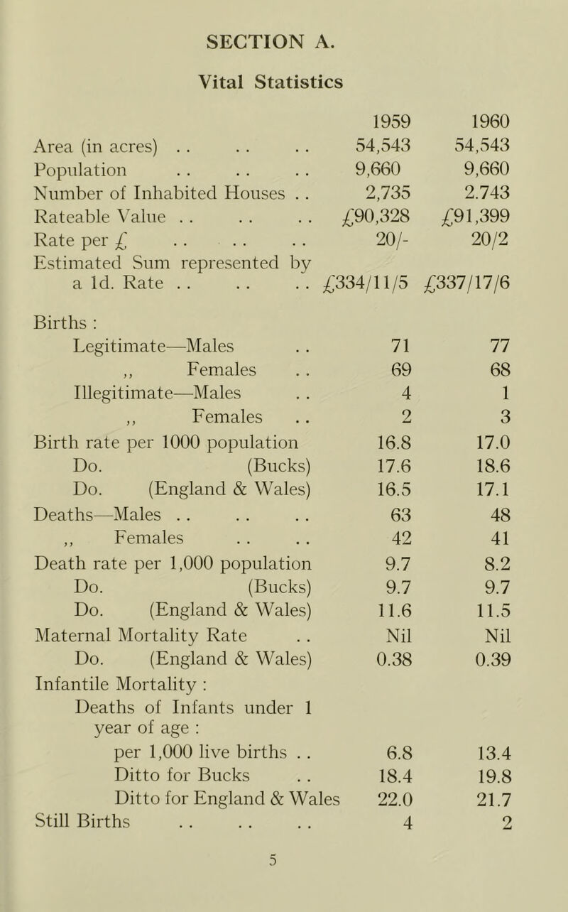 Vital Statistics 1959 1960 Area (in acres) . . 54,543 54,543 Population 9,660 9,660 Number of Inhabited Houses . . 2,735 2.743 Rateable \’'alue . . /;90,328 /:91,399 Rate per £ . . . . 20/- 20/2 Estimated Sum represented by a Id. Rate . . £334/n/5 /:337/17/6 Births ; Legitimate—Males 71 77 ,, Females 69 68 Illegitimate—Males 4 1 ,, Females 2 3 Birth rate per 1000 population 16.8 17.0 Do. (Bucks) 17.6 18.6 Do. (England & Wales) 16.5 17.1 Deaths—Males . . 63 48 ,, Females 42 41 Death rate per 1,000 population 9.7 8.2 Do. (Bucks) 9.7 9.7 Do. (England & Wales) 11.6 11.5 Maternal Mortality Rate Nil Nil Do. (England & Wales) 0.38 0.39 Infantile Mortality : Deaths of Infants under 1 year of age ; per 1,000 live births . . 6.8 13.4 Ditto for Bucks 18.4 19.8 Ditto for England & Wales 22.0 21.7