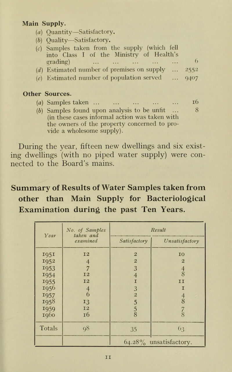 Main Supply. (^?) Quantity—Satisfactory. (b) Quality—Satisfactory. (c) Samples taken from the supply (which fell into Class I of the Ministry of Health’s Gtrading) ... ... ... ... ... h ((/) Kstimated numiuu-of premises on supply ... 2552 (e) Kstimatcd number of population served ... 0407 Other Sources. (a) Samples taken ... ... ... ... ... ib (b) Samples found upon analysis to be unfit ... 8 (in these cases informal action was taken witli the owners of the property concerned to pro- vide a wholesome supply). During the year, fifteen new dwellings and six exist- ing dwellings (with no piped water supply) were con- nected to the Board’s mains. Summary of Results of Water Samples taken from other than Main Supply for Bacteriological Examination during the past Ten Years. Year No. of Samples taken and examined Result Satisfactory U nsatisfactory 1951 12 2 10 1952 4 2 2 1953 7 3 4 1954 12 4 8 1955 12 i II 195b 4 3 I 1957 b 2 4 195^^ 13 5 8 1959 12 5 7 igbo ib 8 8 Totals 98 3.3 b3 84.28% insatisfactory.