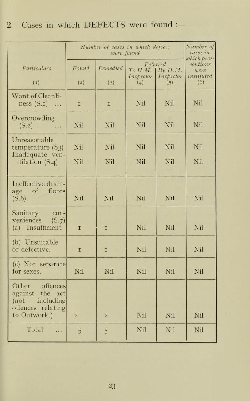 2. Cases in which DEFECTS were found :—• Particulars (I) Number of cases in which defects were found Number of cases in which pros- ecutions were instituted (0 Pound (d Remedied (3) Refc To H.M. Inspector (4) rred By H.M. Inspector (5) Want of Cleanli- ness (S.i) ... I I Nil Nil Nil Overcrowding (S.2) Nil Nil Nil Nil Nil Unreasonable temperature (S3) Inadequate ven- tilation (S.4) Nil Nil Nil Nil Nil Nil Nil Nil Nil Nil Ineffective drain- age of floors (S.6). Nil Nil Nil Nil Nil Sanitary con- veniences (S.7) (a) Insufficient I I Nil Nil Nil (b) Unsuitable or defective. I I Nil Nil Nil (c) Not separate for sexes. Nil Nil Nil Nil Nil Other offences against the act (not including offences relating to Outwork.) 2 2 Nil Nil Nil Total 5 5 Nil Nil Nil