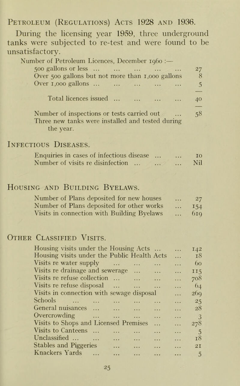 Petroleum (Regulations) Acts 1928 and 1986. During the licensing year 1959, three underground tanks were subjected to re-test and were found to l)e unsatisfactory. Number of Petroleum Licence.s, December i960 :— 500 gallons or less ... ... ... ... ... 27 Over 500 gallons but not more than 1,000 gallons 8 Over 1,000 gallons ... ... ... ... ... 5 Total licences issued ... ... ... ... 40 Number of inspections or tests carried out ... 58 Three new tanks were installed and tested during the year. Infectious Diseases. Enquiries in cases of infections disease ... ... 10 Number of visits re disinfection ... ... ... Nil Housing and Building Byelaws. Number of Plans deposited for new houses ... 27 Number of Plans deposited for other works ... 154 Visits in connection with Building Byelaws ... big Other Classified Visits. Housing visits under the Housing Acts ... ... 142 Housing visits under the Public Health Acts ... 18 Visits re water supply ... ... ... ... 60 Visits re drainage and sewerage ... ... ... 115 Visits re refuse collection ... ... ... ... 70S Visits re refuse disposal ... ... ... ... (>4 Visits in connection with sewage disposal ... 269 Schools ... ... ... ... ... ... 25 General nuisances ... ... ... ... ... 28 Overcrowding ... ... ... ... ... 3 Visits to Shops and Licensed Premises ... ... 278 Visits to Canteens ... ... ... ... ... 5 Unclassified ... ... ... ... ... ... 18 Stables and Piggeries ... ... ... ... 21 Knackers Yards ... ... ... ... ... 5