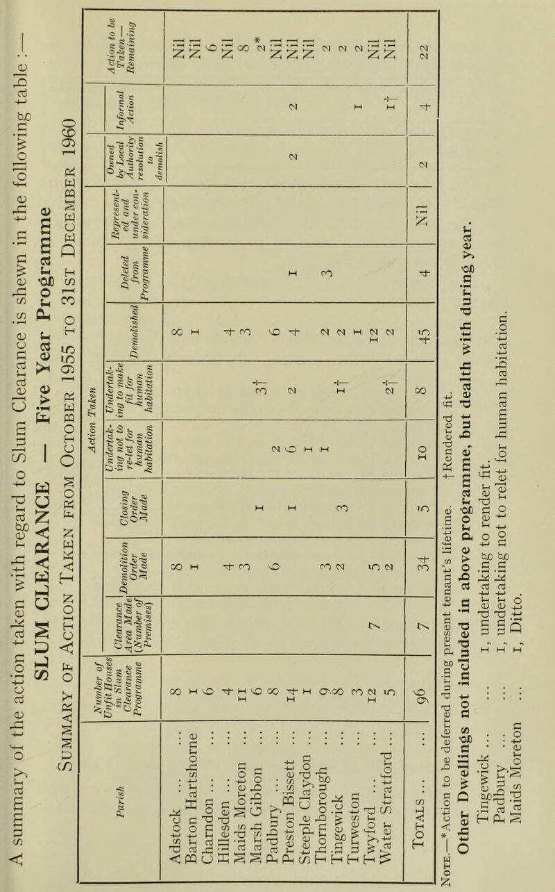 Other Dwellings not included in above programme, but dealth with during year.