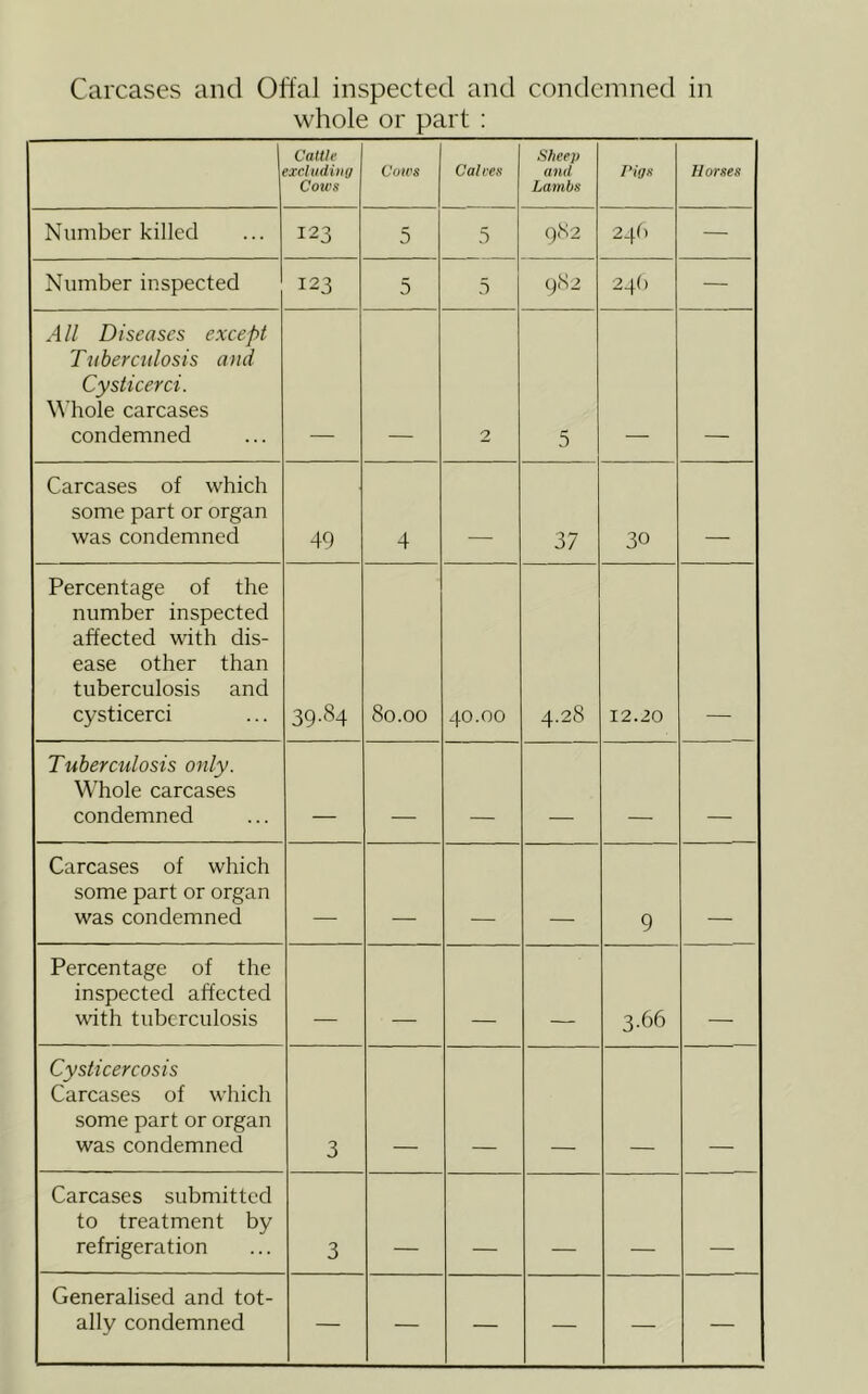 Carcases and Offal inspected and condemned in whole or part ; Cattle excluding Cows Cows Calces Sheep and Lambs Pigs Horses Number killed 123 5 5 ()iS2 24b — Number inspected 123 5 5 482 24() — All Diseases except Tuberculosis and Cyslicerci. \\’hole carcases condemned 2 5 Carcases of which some part or organ was condemned 49 4 37 30 Percentage of the number inspected affected with dis- ease other than tuberculosis and cysticerci 39-84 80.00 40.00 4.28 12.20 Tuberculosis only. Whole carcases condemned — - _ Carcases of which some part or organ was condemned _ _ 9 Percentage of the inspected affected with tuberculosis _ 3.66 Cysticercosis Carcases of which some part or organ was condemned 3 Carcases submitted to treatment by refrigeration 3 Generalised and tot- ally condemned — — — — — —
