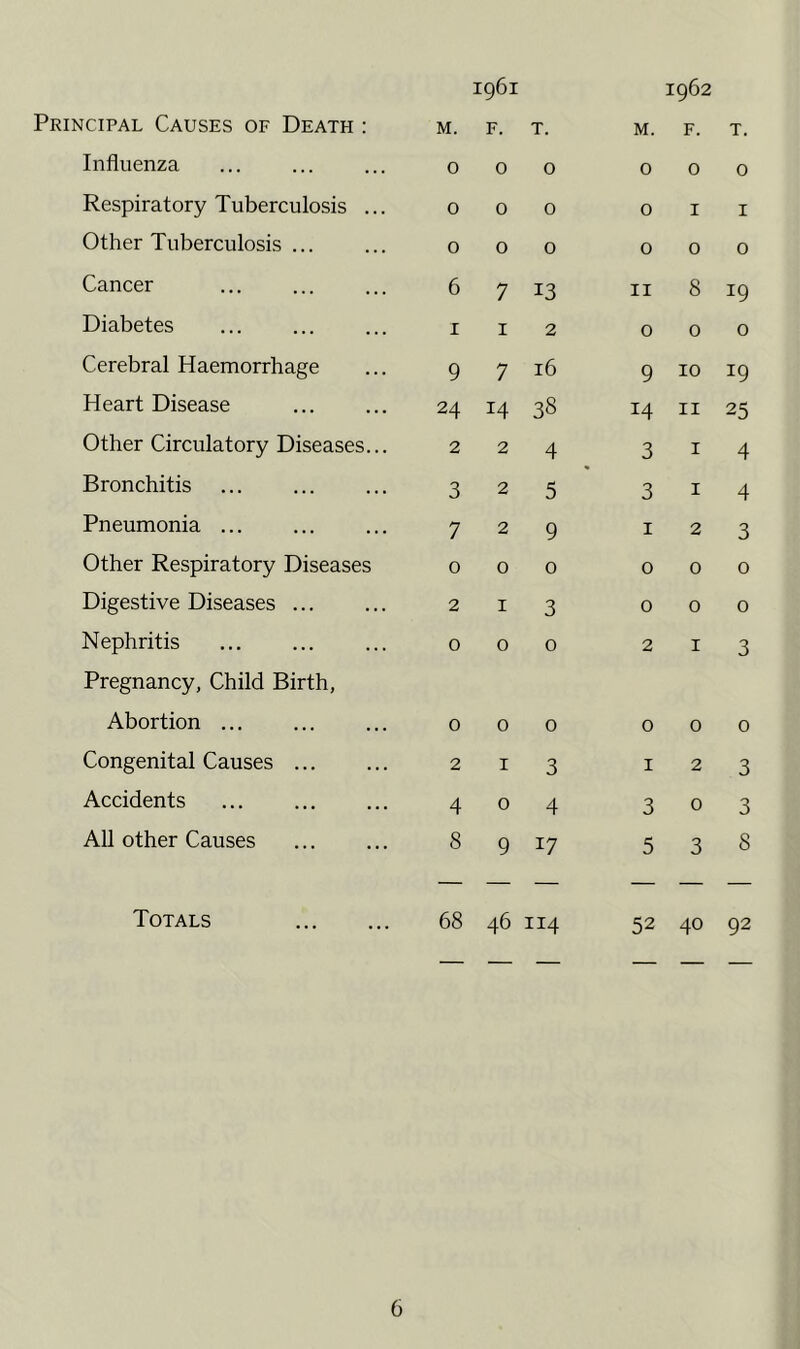 Principal Causes of Death : M. 1961 F. T. M. 1962 F. T. Influenza 0 0 0 0 0 0 Respiratory Tuberculosis ... 0 0 0 0 I I Other Tuberculosis ... 0 0 0 0 0 0 Cancer 6 7 13 II 8 19 Diabetes I I 2 0 0 0 Cerebral Haemorrhage 9 7 16 9 10 19 Heart Disease 24 14 38 14 II 25 Other Circulatory Diseases... 2 2 4 3 I 4 Bronchitis 3 2 5 3 I 4 Pneumonia ... 7 2 9 I 2 3 Other Respiratory Diseases 0 0 0 0 0 0 Digestive Diseases ... 2 I 3 0 0 0 Nephritis 0 0 0 2 I 3 Pregnancy, Child Birth, Abortion 0 0 0 0 0 0 Congenital Causes 2 I 3 I 2 3 Accidents 4 0 4 3 0 3 All other Causes 8 9 17 5 3 8 — — — — — — Totals 68 46 H H 52 40 92