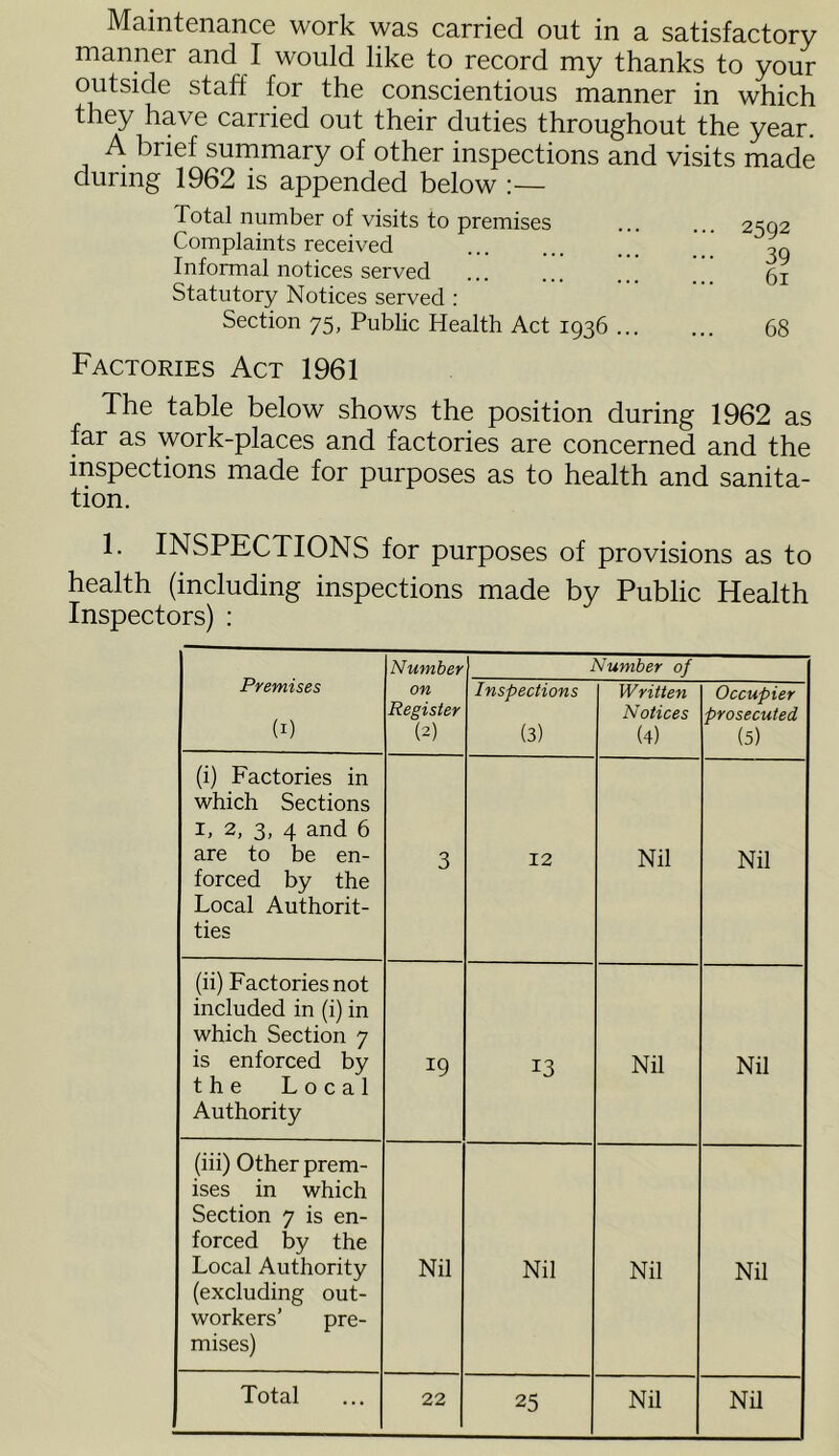 Maintenance work was carried out in a satisfactory manner and I would like to record my thanks to your outside staff for the conscientious manner in which they have carried out their duties throughout the year. A brief summary of other inspections and visits made during 1962 is appended below :— Total number of visits to premises ... ... 2502 Complaints received og Informal notices served ... ... ... 51 Statutory Notices served ; Section 75, Public Health Act 1936 ... ... 68 Factories Act 1961 The table below shows the position during 1962 as far as work-places and factories are concerned and the inspections made for purposes as to health and sanita- tion. 1. INSPECTIONS for purposes of provisions as to health (including inspections made by Public Health Inspectors) : Premises (I) Number] Number of on Register (2) Inspections (3) Written Notices (4) Occupier prosecuted (5) (i) Factories in which Sections I, 2, 3, 4 and 6 are to be en- forced by the Local Authorit- ties 3 12 Nil Nil (ii) Factories not included in (i) in which Section 7 is enforced by the Local Authority 19 13 Nil Nil (iii) Other prem- ises in which Section 7 is en- forced by the Local Authority (excluding out- workers’ pre- mises) Nil Nil Nil Nil Total 22 25 Nil Nil