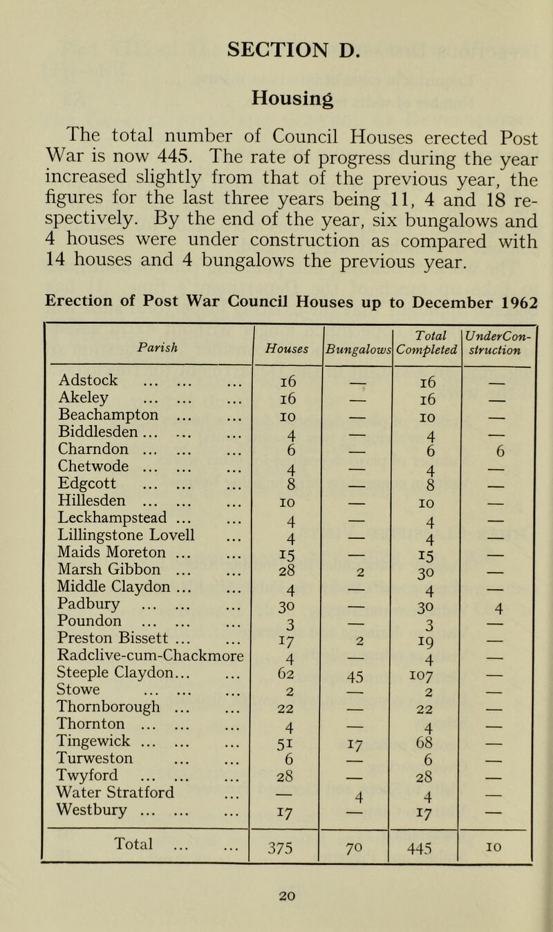 SECTION D. Housing The total number of Council Houses erected Post War is now 445. The rate of progress during the year increased slightly from that of the previous year, the figures for the last three years being 11, 4 and 18 re- spectively. By the end of the year, six bungalows and 4 houses were under construction as compared with 14 houses and 4 bungalows the previous year. Erection of Post War Council Houses up to December 1962 Parish Houses Bungalows Total Completed UnderCon- struction Adstock l6 __ 16 Akeley i6 — 16 Beachampton ... 10 — 10 — Biddlesden 4 4 Charndon 6 6 6 Chetwode 4 4 - Edgcott 8 — 8 Hillesden 10 10 Leckhampstead ... 4 — 4 — Lillingstone Lovell 4 — 4 — Maids Moreton ... 15 _ 15 _ Marsh Gibbon ... 28 2 30 Middle Claydon ... 4 — 4 — Padbury 30 — 30 4 Poundon 3 3 Preston Bissett ... 17 2 19 Radclive-cum-Chackmore 4 4 Steeple Claydon... 62 45 107 — Stowe 2 2 Thornborough ... 22 — 22 — Thornton 4 — 4 — Tinge wick 51 17 68 — Turweston 6 6 Twyford 28 — 28 — Water Stratford — 4 4 Westbury 17 17 — Total 375 70 445 10