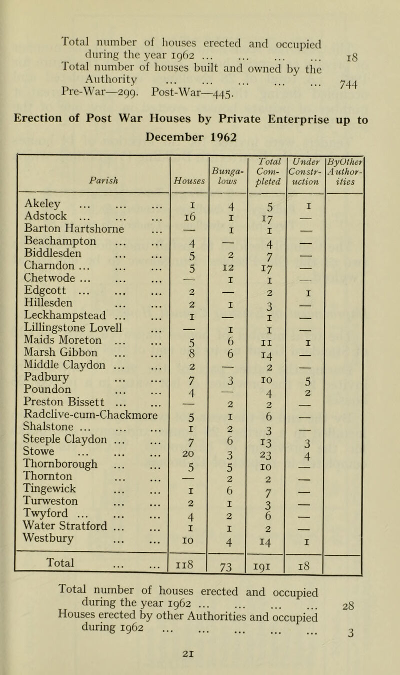 Total number of houses erected and occupied during tlie year 1962 18 Total number of houses built and owned by the Authority Pre-W'ar—299. Post-War—445. Erection of Post War Houses by Private Enterprise up to December 1962 Parish Houses Bunga- lows Total Com- pleted Under Constr- uction ByUther A uthor- ities Akeley I 4 5 I Adstock ... 16 I 17 Barton Hartshorne — I I Beachampton 4 — 4 Biddlesden 5 2 7 - Charndon ... 5 12 17 Chetwode I I Edgeott 2 — 2 I Hillesden 2 I 3 - Leckhampstead ... I — I - Lillingstone Lovell — I I - Maids Moreton 5 6 II I Marsh Gibbon 8 6 14 Middle Claydon ... 2 — 2 Padbury 7 3 10 5 Poundon Preston Bissett 4 2 4 2 2 Radclive-cum-Chackmore 5 I 6 Shalstone I 2 Steeple Claydon ... 7 6 13 3 Stowe ... 20 3 23 4 Thornborough 5 5 10 Thornton 2 2 Tingewick I 6 7 Turweston Twyford 2 4 1 2 3 6 — Water Stratford ... I I 2 Westbury 10 4 14 I Total 118 73 191 18 Total number of houses erected and occupied during the year 1962 28 Houses erected by other Authorities and occupied during 1962 o