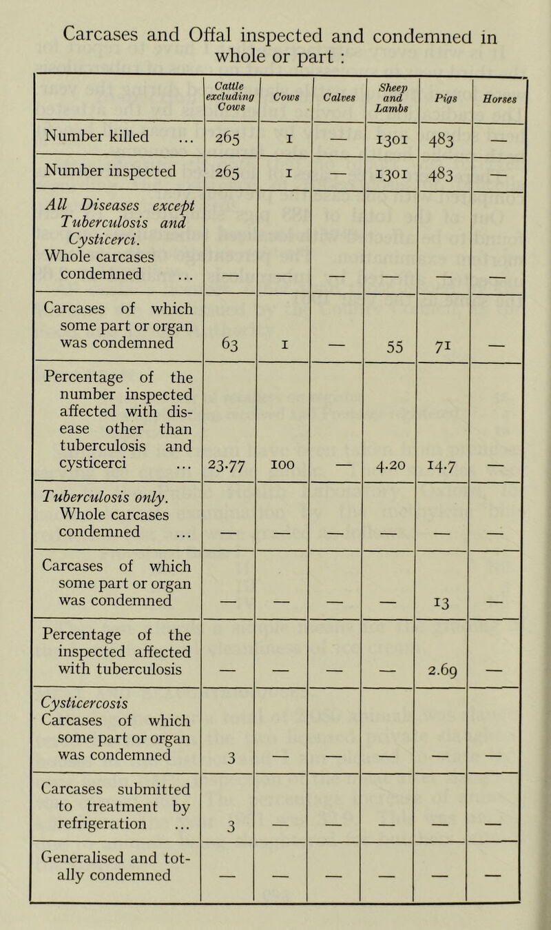 Carcases and Offal inspected and condemned in whole or part : Cattle excluding Cows 1 . Cows Calves Sheep and Lambs Pigs Horses Number killed 265 I — 1301 483 — Number inspected 265 I — 1301 483 — All Diseases except Tuberculosis and Cysticerci. Whole carcases condemned Carcases of which some part or organ was condemned 63 I _ 55 71 Percentage of the number inspected affected with dis- ease other than tuberculosis and cysticerci 2377 100 4.20 14.7 Tuberculosis only. Whole carcases condemned _ _ _ Carcases of which some part or organ was condemned __ _ _ 13 Percentage of the inspected affected with tuberculosis ___ _ _ 2.69 Cysticercosis Carcases of which some part or organ was condemned 3 Carcases submitted to treatment by refrigeration 3 _ _ Generalised and tot- ally condemned — — — — — —