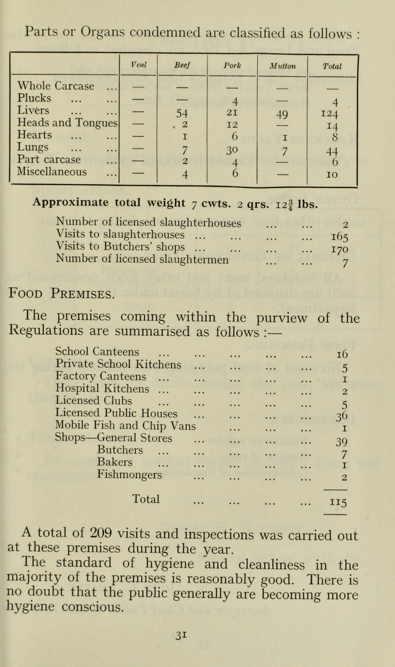 Parts or Organs condemned are classified as follows : Veal Beef Pork M utton Total Whole Carcase ... Plucks — — 4 4 Livers — 54 21 49 124 Heads and Tongues — . 2 12 14 Hearts — I 6 I 8 Lungs — 7 30 7 44 Part carcase — 2 4 6 Miscellaneous — 4 6 — 10 Approximate total weight 7 cwts. 2 qrs. I2f lbs. Number of licensed slaughterhouses 2 Visits to slaughterhouses 165 Visits to Butchers’shops ... ... ... ... 170 Number of licensed slaughtermen 7 Food Premises. The premises coming within the purview of the Regulations are summarised as follows School Canteens Private School Kitchens Factory Canteens ... Hospital Kitchens ... Licensed Clubs Licensed Public Houses Mobile Fish and Chip Vans Shops—General Stores Butchers Bakers Fishmongers 16 5 1 2 5 36 I 39 7 1 2 Total 115 A total of 209 visits and inspections was carried out at these premises during the year. The standard of hygiene and cleanliness in the majority of the premises is reasonably good. There is no doubt that the public generally are becoming more hygiene conscious.