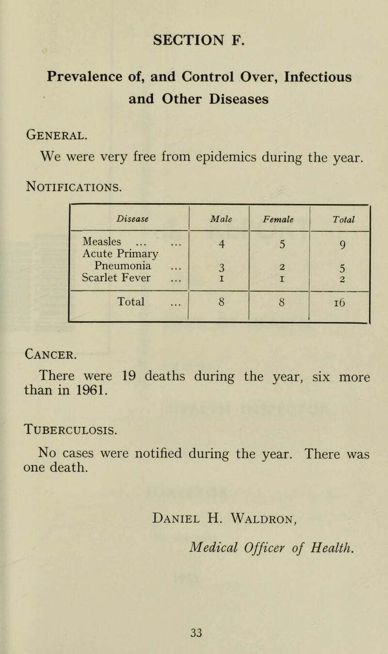 Prevalence of, and Control Over, Infectious and Other Diseases General. We were very free from epidemics during the year. Notifications. Disease Male Female Total Measles Acute Primary 4 5 9 Pneumonia 3 2 5 Scarlet Fever I I 2 Total 8 8 i6 Cancer. There were 19 deaths during the year, six more than in 1961. Tuberculosis. No cases were notified during the year. There was one death. Daniel H. Waldron, Medical Officer of Health.
