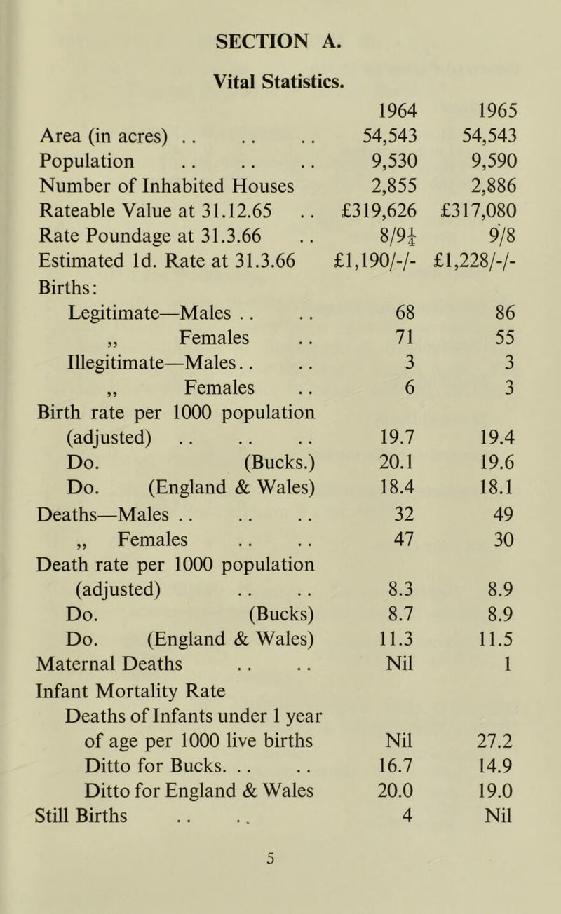Vital Statistics. 1964 1965 Area (in acres) 54,543 54,543 Population 9,530 9,590 Number of Inhabited Houses 2,855 2,886 Rateable Value at 31.12.65 £319,626 £317,080 Rate Poundage at 31.3.66 m 9/8 Estimated Id. Rate at 31.3.66 £1,190/-/- £1,228/-/- Births: Legitimate—Males .. 68 86 „ Females 71 55 Illegitimate—Males.. 3 3 „ Females 6 3 Birth rate per 1000 population (adjusted) 19.7 19.4 Do. (Bucks.) 20.1 19.6 Do. (England & Wales) 18.4 18.1 Deaths—Males .. 32 49 ,, Females 47 30 Death rate per 1000 population (adjusted) 8.3 8.9 Do. (Bucks) 8.7 8.9 Do. (England & Wales) 11.3 11.5 Maternal Deaths Nil 1 Infant Mortality Rate Deaths of Infants under 1 year of age per 1000 live births Nil 27.2 Ditto for Bucks. 16.7 14.9 Ditto for England & Wales 20.0 19.0 Still Births 4 Nil