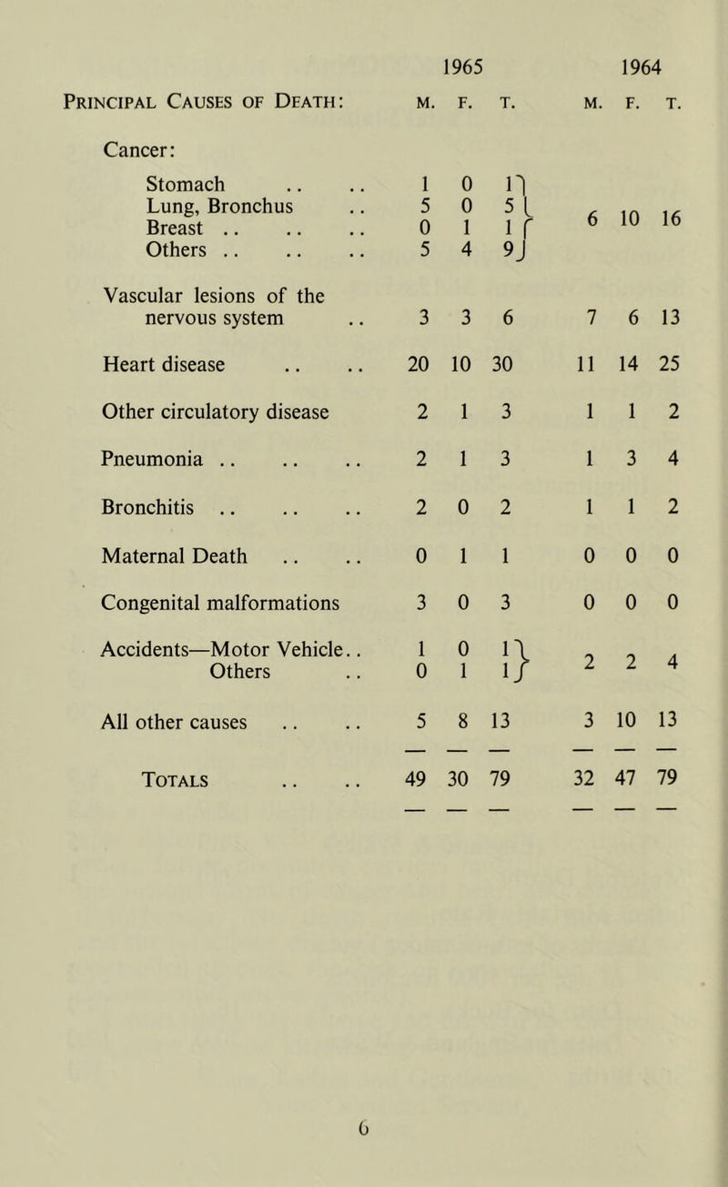Principal Causes of Death: Cancer: Stomach Lung, Bronchus Breast .. Others Vascular lesions of the nervous system Heart disease Other circulatory disease Pneumonia 1965 M. F. T. M. 1 o n 5 0 5 L , 0 1 If 6 5 4 9J 3 3 6 7 20 10 30 11 2 13 1 2 13 1 Bronchitis 2 0 2 1 Maternal Death Congenital malformations Accidents—Motor Vehicle.. Others All other causes 011 0 3 0 3 0 1 0 i\ 0 11/ 1 5 8 13 3 Totals 49 30 79 32 1964 F. T. 10 16 6 13 14 25 1 2 3 4 1 2 0 0 0 0 2 4 10 13 47 79