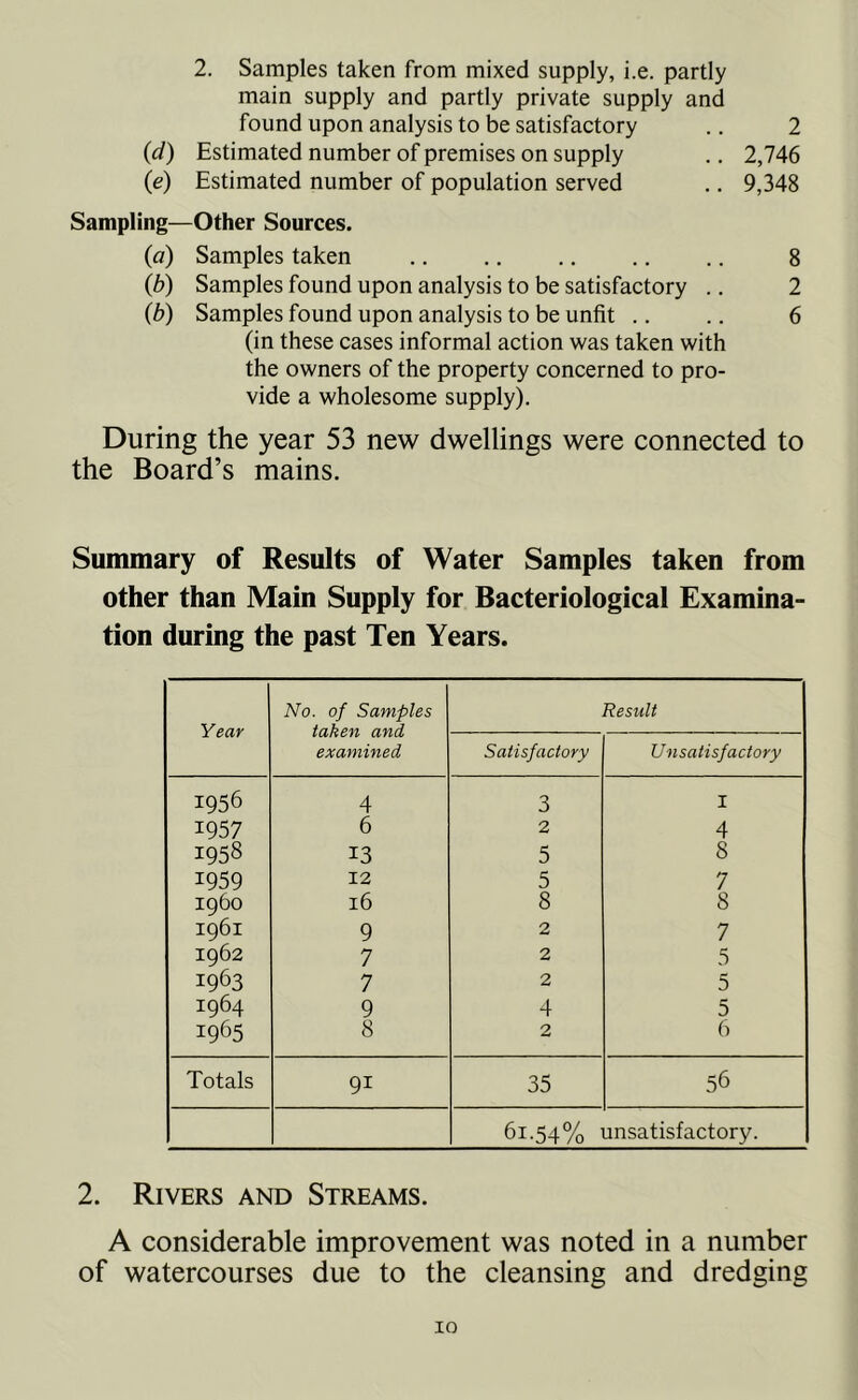 2. Samples taken from mixed supply, i.e. partly main supply and partly private supply and found upon analysis to be satisfactory .. 2 (d) Estimated number of premises on supply .. 2,746 (e) Estimated number of population served .. 9,348 Sampling—Other Sources. (a) Samples taken .. .. 8 (b) Samples found upon analysis to be satisfactory .. 2 (b) Samples found upon analysis to be unfit .. .. 6 (in these cases informal action was taken with the owners of the property concerned to pro- vide a wholesome supply). During the year 53 new dwellings were connected to the Board’s mains. Summary of Results of Water Samples taken from other than Main Supply for Bacteriological Examina- tion during the past Ten Years. Year No. of Samples taken and examined Result Satisfactory U nsatisfactory 1956 4 3 I 1957 6 2 4 1958 13 5 8 1959 12 5 7 i960 16 8 8 1961 9 2 7 1962 7 2 5 1963 7 2 5 1964 9 4 5 I965 8 2 6 Totals 9i 35 56 61.54% unsatisfactory. 2. Rivers and Streams. A considerable improvement was noted in a number of watercourses due to the cleansing and dredging