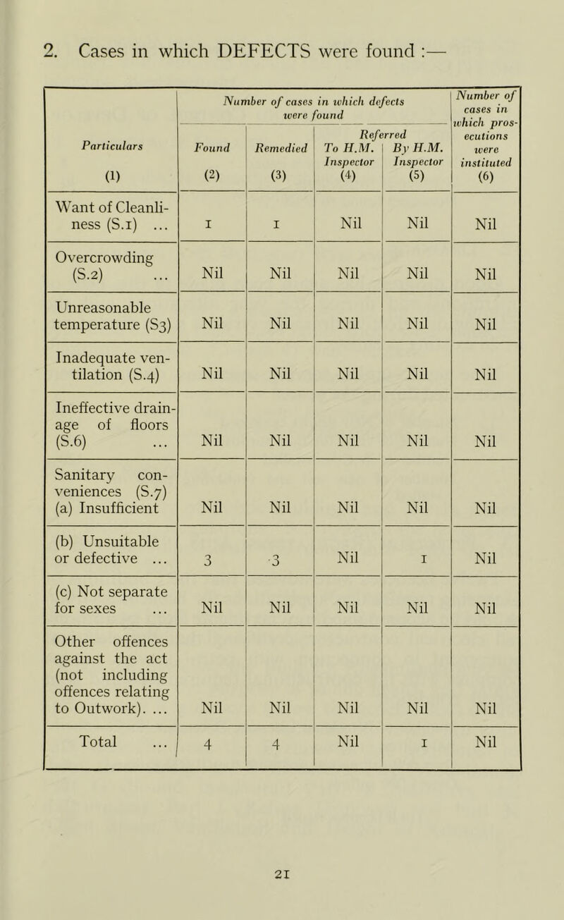 2. Cases in which DEFECTS were found :— Particulars (1) Number of cases in ivhicli defects ivere found Number of cases in which pros- ecutions were instituted (0 Found (2) Remedied (3) Reft To H.M. Inspector (4) rred By H.M. Inspector (5) Want of Cleanli- ness (S.i) ... I I Nil Nil Nil Overcrowding (S.2) Nil Nil Nil Nil Nil Unreasonable temperature (S3) Nil Nil Nil Nil Nil Inadequate ven- tilation (S.4) Nil Nil Nil Nil Nil Ineffective drain- age of floors (S.6) Nil Nil Nil Nil Nil Sanitary con- veniences (S.7) (a) Insufficient Nil Nil Nil Nil Nil (b) Unsuitable or defective ... 3 ■3 Nil 1 Nil (c) Not separate for sexes Nil Nil Nil Nil Nil Other offences against the act (not including offences relating to Outwork). ... Nil Nil Nil Nil Nil Total 4 4 Nil 1 Nil