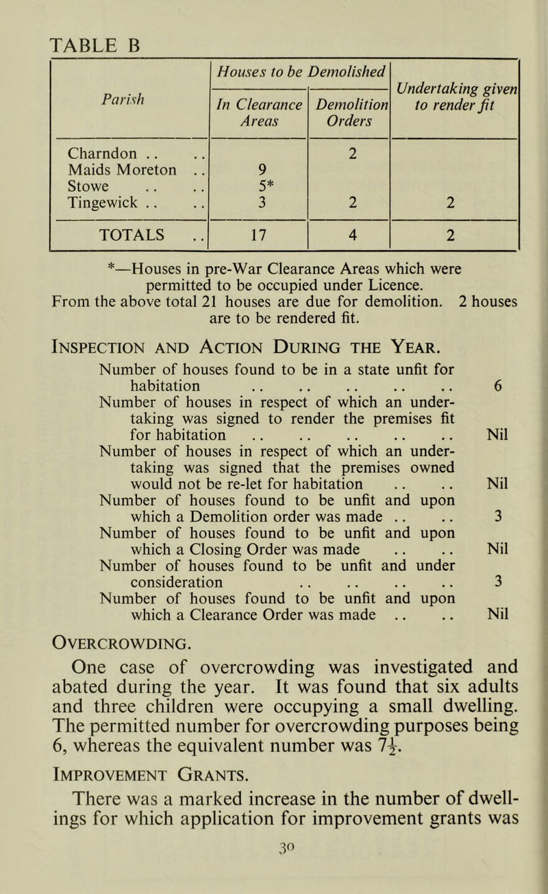 TABLE B Parish Houses to be Demolished Undertaking given to render fit In Clearance Areas Demolition Orders Charndon .. 2 Maids Moreton .. 9 Stowe 5* Tingewick .. 3 2 2 TOTALS 17 4 2 *—Houses in pre-War Clearance Areas which were permitted to be occupied under Licence. From the above total 21 houses are due for demolition. 2 houses are to be rendered fit. Inspection and Action During the Year. Number of houses found to be in a state unfit for habitation .. 6 Number of houses in respect of which an under- taking was signed to render the premises fit for habitation .. .. .. .. .. Nil Number of houses in respect of which an under- taking was signed that the premises owned would not be re-let for habitation .. .. Nil Number of houses found to be unfit and upon which a Demolition order was made .. .. 3 Number of houses found to be unfit and upon which a Closing Order was made .. .. Nil Number of houses found to be unfit and under consideration .. .. .. .. 3 Number of houses found to be unfit and upon which a Clearance Order was made .. .. Nil Overcrowding. One case of overcrowding was investigated and abated during the year. It was found that six adults and three children were occupying a small dwelling. The permitted number for overcrowding purposes being 6, whereas the equivalent number was 7y. Improvement Grants. There was a marked increase in the number of dwell- ings for which application for improvement grants was 3°