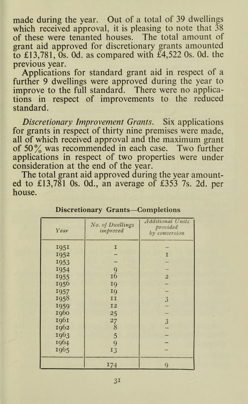 made during the year. Out of a total of 39 dwellings which received approval, it is pleasing to note that 38 of these were tenanted houses. The total amount of grant aid approved for discretionary grants amounted to £13,781, Os. Od. as compared with £4,522 Os. Od. the previous year. Applications for standard grant aid in respect of a further 9 dwellings were approved during the year to improve to the full standard. There were no applica- tions in respect of improvements to the reduced standard. Discretionary Improvement Grants. Six applications for grants in respect of thirty nine premises were made, all of which received approval and the maximum grant of 50% was recommended in each case. Two further applications in respect of two properties were under consideration at the end of the year. The total grant aid approved during the year amount- ed to £13,781 Os. Od., an average of £353 7s. 2d. per house. Discretionary Grants—Completions Year No. of Dwellings improved Additional Units provided by conversion 1951 I - 1952 - I 1953 - - 1954 9 - 1955 16 2 1956 19 - 1957 1958 19 - 11 3 I959 12 - i960 25 - 1961 27 3 1962 8 - 1963 5 - 1964 9 - 1965 13 — i74 9 3i