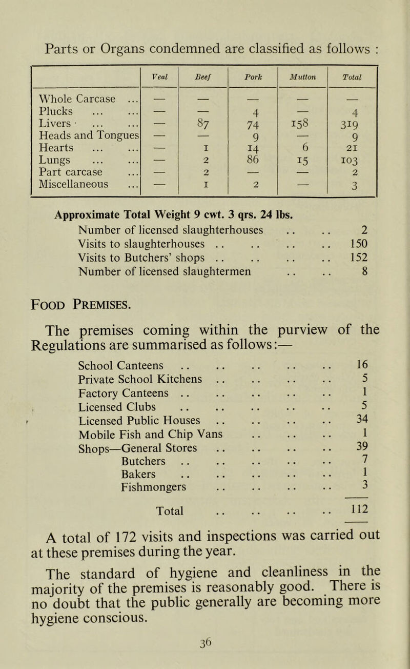 Parts or Organs condemned are classified as follows : Veal Beef Pork Mutton Total Whole Carcase ... — — — — Plucks — — 4 — 4 Livers — 87 74 158 319 Heads and Tongues — — 9 — 9 Hearts — I 14 6 21 Lungs — 2 86 15 103 Part carcase — 2 — — 2 Miscellaneous — 1 2 —- 3 Approximate Total Weight 9 cwt. 3 qrs. 24 lbs. Number of licensed slaughterhouses .. .. 2 Visits to slaughterhouses .. .. .. .. 150 Visits to Butchers’shops .. .. .. .. 152 Number of licensed slaughtermen .. .. 8 Food Premises. The premises coming within the purview of the Regulations are summarised as follows:— School Canteens 16 Private School Kitchens .. 5 Factory Canteens .. 1 Licensed Clubs 5 ' Licensed Public Houses 34 Mobile Fish and Chip Vans 1 Shops—General Stores 39 Butchers 7 Bakers 1 Fishmongers 3 Total .. 112 A total of 172 visits and inspections was carried out at these premises during the year. The standard of hygiene and cleanliness in the majority of the premises is reasonably good. There is no doubt that the public generally are becoming more hygiene conscious.