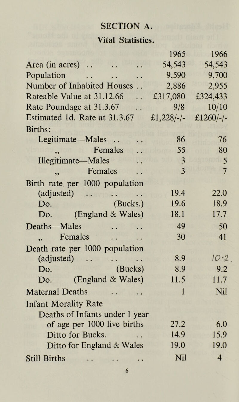 Vital Statistics. 1965 1966 Area (in acres) 54,543 54,543 Population 9,590 9,700 Number of Inhabited Houses .. 2,886 2,955 Rateable Value at 31.12.66 £317,080 £324,433 Rate Poundage at 31.3.67 9/8 10/10 Estimated Id. Rate at 31.3.67 £1,228/-/- £1260/-/- Births: Legitimate—Males 86 76 „ Females 55 80 Illegitimate—Males 3 5 „ Females 3 7 Birth rate per 1000 population (adjusted) 19.4 22.0 Do. (Bucks.) 19.6 18.9 Do. (England & Wales) 18.1 17.7 Deaths—Males 49 50 „ Females 30 41 Death rate per 1000 population (adjusted) 8.9 tO *2 Do. (Bucks) 8.9 9.2 Do. (England & Wales) 11.5 11.7 Maternal Deaths 1 Nil Infant Morality Rate Deaths of Infants under 1 year of age per 1000 live births 27.2 6.0 Ditto for Bucks. 14.9 15.9 Ditto for England & Wales 19.0 19.0 Still Births Nil 4