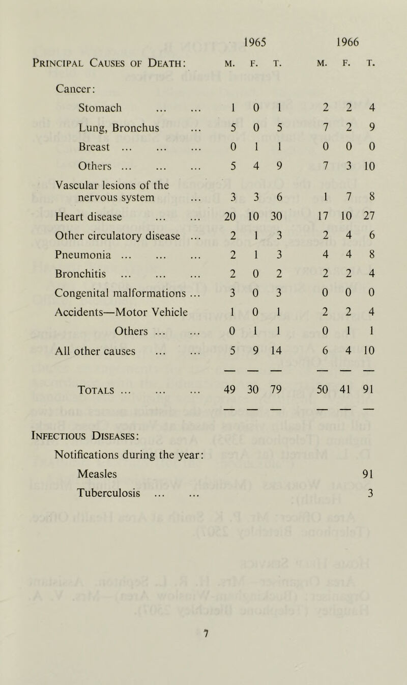 1965 1966 Principal Causes of Death: Cancer: Stomach Lung, Bronchus Breast Others Vascular lesions of the nervous system Heart disease Other circulatory disease Pneumonia ... Bronchitis Congenita! malformations Accidents—Motor Vehicle Others ... All other causes M. F. T. 1 0 1 5 0 5 0 1 1 5 4 9 3 3 6 20 10 30 2 1 3 2 1 3 2 0 2 3 0 3 1 0 1 0 1 1 5 9 14 Totals 49 30 79 Infectious Diseases: Notifications during the year: Measles Tuberculosis M. F. T. 2 2 4 7 2 9 0 0 0 7 3 10 1 7 8 17 10 27 2 4 6 4 4 8 2 2 4 0 0 0 2 2 4 0 1 1 6 4 10 50 41 91 91 3
