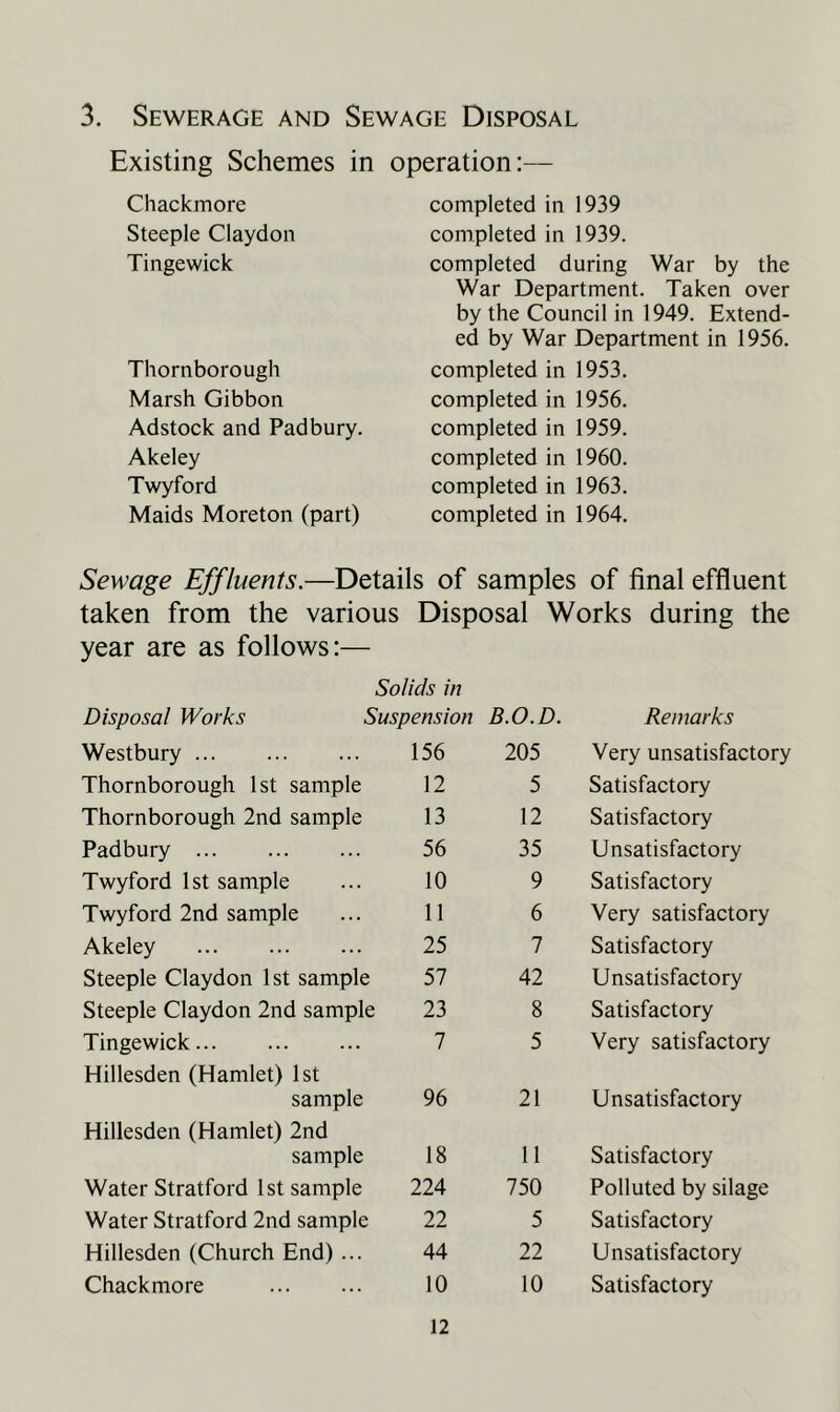 3. Sewerage and Sewage Disposal Existing Schemes in operation:— Chackmore Steeple Claydon Tinge wick Thornborough Marsh Gibbon Adstock and Padbury. Akeley Twyford Maids Moreton (part) completed in 1939 completed in 1939. completed during War by the War Department. Taken over by the Council in 1949. Extend- ed by War Department in 1956. completed in 1953. completed in 1956. completed in 1959. completed in 1960. completed in 1963. completed in 1964. Sewage Effluents.—Details of samples of final effluent taken from the various Disposal Works during the year are as follows:— Solids in Disposal Works Suspension B.O.D. Remarks Westbury 156 205 Very unsatisfactory Thornborough 1st sample 12 5 Satisfactory Thornborough 2nd sample 13 12 Satisfactory Padbury 56 35 Unsatisfactory Twyford 1st sample 10 9 Satisfactory Twyford 2nd sample 11 6 Very satisfactory Akeley 25 7 Satisfactory Steeple Claydon 1st sample 57 42 Unsatisfactory Steeple Claydon 2nd sample 23 8 Satisfactory Tingewick Hillesden (Hamlet) 1st 7 5 Very satisfactory sample 96 21 Unsatisfactory Hillesden (Hamlet) 2nd sample 18 11 Satisfactory Water Stratford 1st sample 224 750 Polluted by silage Water Stratford 2nd sample 22 5 Satisfactory Hillesden (Church End)... 44 22 Unsatisfactory Chackmore 10 10 Satisfactory