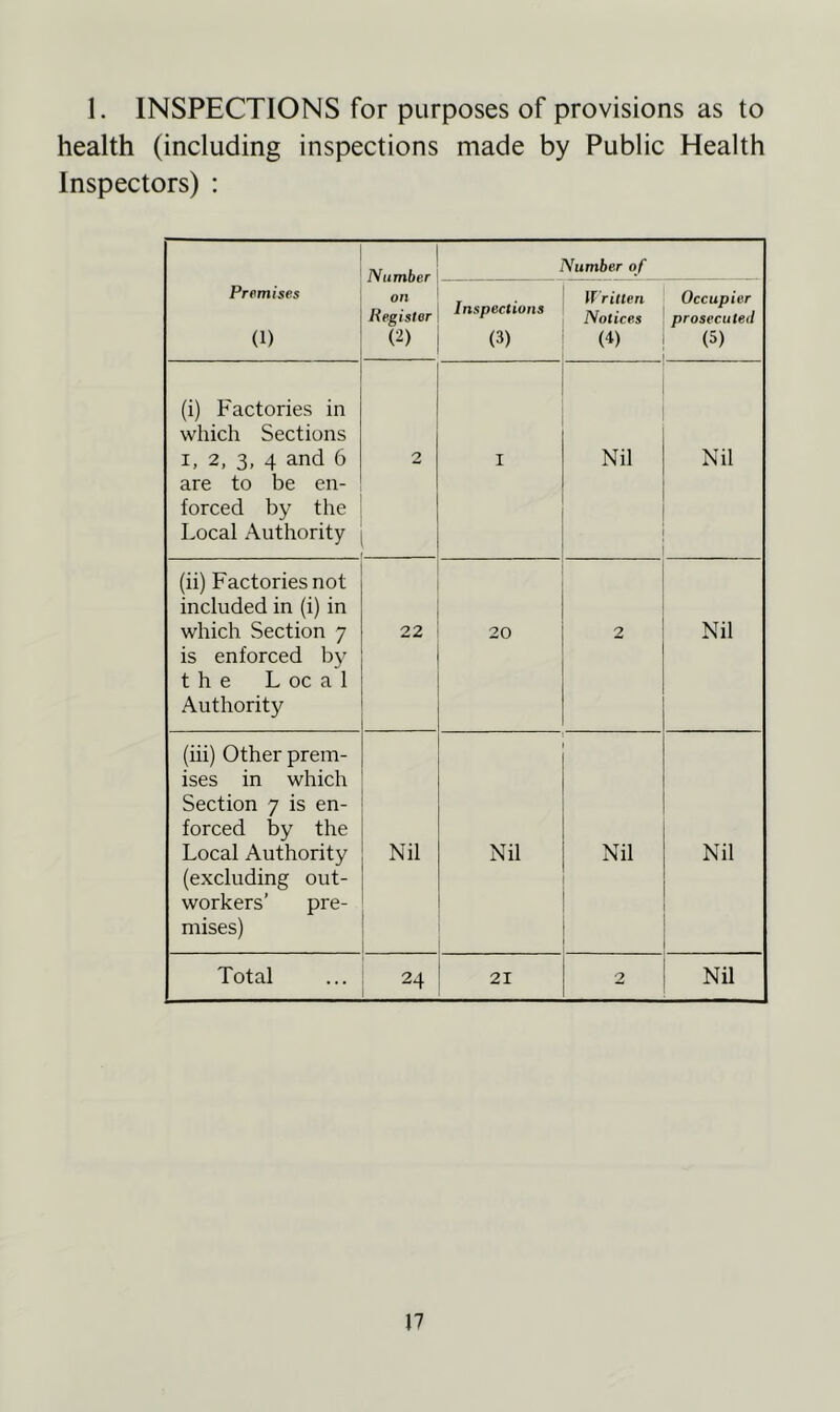 1. INSPECTIONS for purposes of provisions as to health (including inspections made by Public Health Inspectors) : Number of Premises (1) on Register (-) Inspections (3) Written Notices (4) Occupier prosecuted (5) (i) Factories in which Sections i, 2, 3, 4 and 6 are to be en- forced by the Local Authority 2 I Nil Nil (ii) Factories not included in (i) in which Section 7 is enforced by the L oc a 1 Authority 22 20 2 Nil (iii) Other prem- ises in which Section 7 is en- forced by the Local Authority (excluding out- workers’ pre- mises) Nil Nil Nil Nil Total 24 21 2 Nil