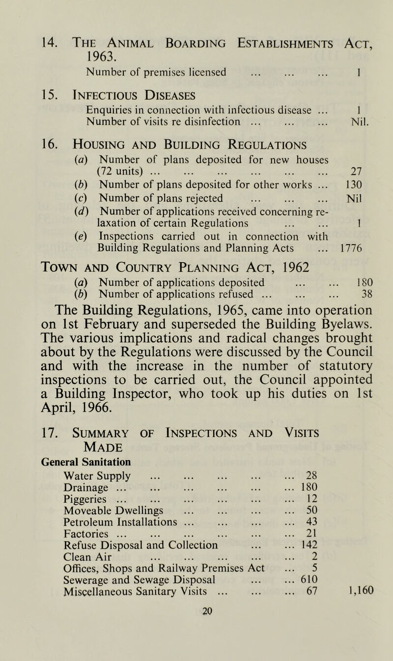 14. The Animal Boarding Establishments Act, 1963. Number of premises licensed 1 15. Infectious Diseases Enquiries in connection with infectious disease ... 1 Number of visits re disinfection Nil. 16. Housing and Building Regulations (a) Number of plans deposited for new houses (72 units) 27 (b) Number of plans deposited for other works ... 130 (c) Number of plans rejected Nil (d) Number of applications received concerning re- laxation of certain Regulations 1 (e) Inspections carried out in connection with Building Regulations and Planning Acts ... 1776 Town and Country Planning Act, 1962 (a) Number of applications deposited 180 (b) Number of applications refused 38 The Building Regulations, 1965, came into operation on 1st February and superseded the Building Byelaws. The various implications and radical changes brought about by the Regulations were discussed by the Council and with the increase in the number of statutory inspections to be carried out, the Council appointed a Building Inspector, who took up his duties on 1st April, 1966. 17. Summary of Inspections and Visits Made General Sanitation Water Supply ... 28 Drainage ... 180 Piggeries ... 12 Moveable Dwellings ... 50 Petroleum Installations ... 43 Factories ... 21 Refuse Disposal and Collection ... 142 Clean Air ... 2 Offices, Shops and Railway Premises Act ... 5 Sewerage and Sewage Disposal ... 610 Miscellaneous Sanitary Visits ... 67