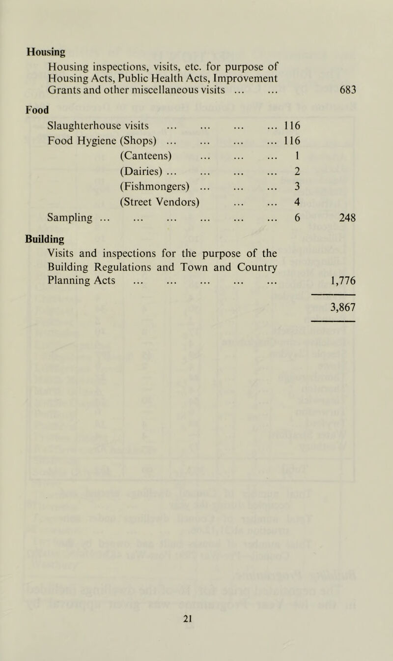 Housing Housing inspections, visits, etc. for purpose of Housing Acts, Public Health Acts, Improvement Grants and other miscellaneous visits 683 Food Slaughterhouse visits 116 Food Hygiene (Shops) 116 (Canteens) 1 (Dairies) 2 (Fishmongers) ... ... ... 3 (Street Vendors) ... ... 4 Sampling 6 248 Building Visits and inspections for the purpose of the Building Regulations and Town and Country Planning Acts 1,776 3,867