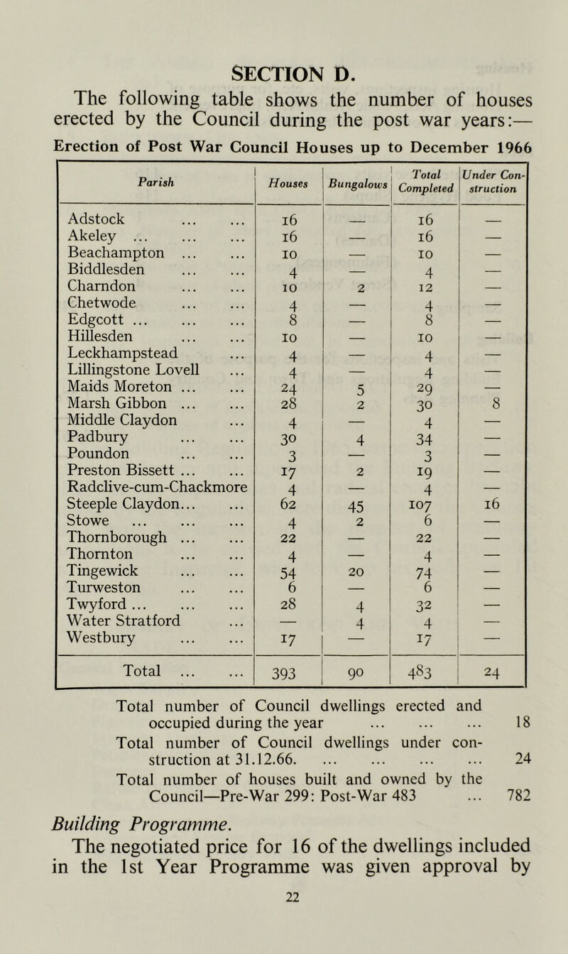 The following table shows the number of houses erected by the Council during the post war years:— Erection of Post War Council Houses up to December 1966 Parish Houses Bungalows Total Completed Under Con- struction Adstock l6 _ 16 Akeley ... l6 — l6 — Beachampton ... 10 — 10 — Biddlesden 4 — 4 — Charndon 10 2 12 — Chetwode 4 — 4 — Edgcott ... 8 — 8 Hillesden 10 — 10 Leckhampstead 4 — 4 — Lillingstone Lovell 4 — 4 — Maids Moreton ... 24 5 29 — Marsh Gibbon ... 28 2 30 8 Middle Claydon 4 — 4 — Padbury 30 4 34 — Poundon 3 — 3 — Preston Bissett ... 17 2 19 — Radclive-cum-Chackmore 4 — 4 — Steeple Claydon... 62 45 107 16 Stowe 4 2 6 — Thornborough ... 22 — 22 — Thornton 4 — 4 — Tingewick 54 20 74 — Turweston 6 — 6 — Twyford ... 28 4 32 — Water Stratford — 4 4 — Westbury 17 17 — Total 39 3 90 483 24 Total number of Council dwellings erected and occupied during the year 18 Total number of Council dwellings under con- struction at 31.12.66 24 Total number of houses built and owned by the Council—Pre-War 299: Post-War 483 ... 782 Building Programme. The negotiated price for 16 of the dwellings included in the 1st Year Programme was given approval by