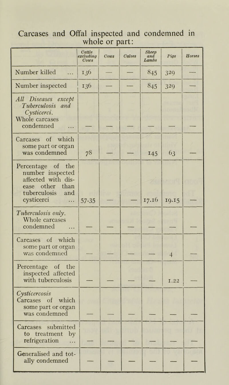 Carcases and Offal inspected and condemned in whole or part: Cattle excluding Cows Cows Calves Sheep and Lambs Pigs Uorses Number killed — — 845 329 — Number inspected hid — — 845 329 — All Diseases except Tuberculosis and Cysticerci. Whole carcases condemned Carcases of which some part or organ was condemned 78 145 63 Percentage of the number inspected affected with dis- ease other than tuberculosis and cysticerci 57-35 I7.16 I9-I5 Tuberculosis only. Whole carcases condemned _ Carcases of which some part or organ was condemned _ 4 Percentage of the inspected affected with tuberculosis ___ 1.22 Cysticercosis Carcases of which some part or organ was condemned Carcases submitted to treatment by refrigeration _ Generalised and tot- ally condemned — — — — —